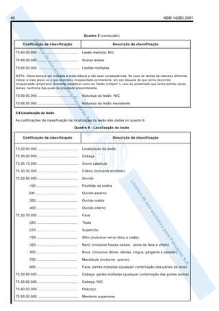 46                                                                                                              NBR 14280:2001



                                                              Quadro 8 (conclusão)

          Codificação da classificação                                            Descrição da classificação

     70.40.90.000 ......................................     Lesão mediata, NIC

     70.60.00.000 ......................................     Outras lesões

     70.60.50.000 ....................................... Lesões múltiplas

     NOTA - Deve sempre ser indicada a lesão básica e não suas conseqüências. No caso de lesões de natureza diferente,
     indicar a mais grave ou a que acarretou incapacidade permanente, em vez daquela de que tenha decorrido
     incapacidade temporária. Somente classificar como de "lesão múltipla" o caso do acidentado que tenha sofrido várias
     lesões, nenhuma das quais de gravidade preponderante.

     70.90.00.000 ......................................     Natureza da lesão, NIC

     70.95.00.000 ......................................     Natureza da lesão inexistente

     5.8 Localização da lesão

     As codificações da classificação da localização da lesão são dadas no quadro 9.

                                                       Quadro 9 - Localização da lesão


          Codificação da classificação                                            Descrição da classificação


     75.00.00.000 ......................................     Localização da lesão

     75.30.00.000 ......................................     Cabeça

     75.30.10.000 ......................................     Couro cabeludo

     75.30.30.000 ......................................     Crânio (inclusive encéfalo)

     75.30.50.000 ......................................     Ouvido

               .100 ......................................   Pavilhão da orelha

               200 ......................................    Ouvido externo

               .300 ......................................   Ouvido médio

               .400 ......................................   Ouvido interno

     75.30.70.000 ......................................     Face

               .050 ......................................   Testa

               .070 .....................................    Supercílio

               .100 ......................................   Olho (inclusive nervo ótico e visão)

               .300 ......................................   Nariz (inclusive fossas nasais, seios da face e olfato)

               .500 ......................................   Boca (inclusive lábios, dentes, língua, garganta e paladar)

               .700 ......................................   Mandíbula (inclusive queixo)

               .800 ......................................   Face, partes múltiplas (qualquer combinação das partes da face)

     75.30.80.000 ......................................     Cabeça, partes múltiplas (qualquer combinação das partes acima)

     75.30.90.000 ......................................     Cabeça, NIC

     75.40.00.000 ......................................     Pescoço

     75.50.00.000 ......................................     Membros superiores
 