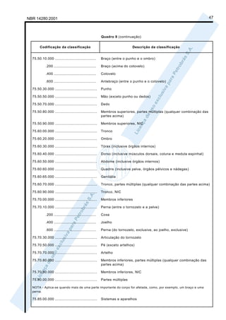 NBR 14280:2001                                                                                                            47



                                                          Quadro 9 (continuação)


       Codificação da classificação                                          Descrição da classificação


  75.50.10.000 .....................................      Braço (entre o punho e o ombro)

            .200 ......................................   Braço (acima do cotovelo)

            .400 ......................................   Cotovelo

            .600 ......................................   Antebraço (entre o punho e o cotovelo)

  75.50.30.000 ......................................     Punho

  75.50.50.000 ......................................     Mão (exceto punho ou dedos)

  75.50.70.000 ......................................     Dedo

  75.50.80.000 ......................................     Membros superiores, partes múltiplas (qualquer combinação das
                                                          partes acima)

  75.50.90.000 ......................................     Membros superiores, NIC

  75.60.00.000 ......................................     Tronco

  75.60.20.000 ......................................     Ombro

  75.60.30.000 ......................................     Tórax (inclusive órgãos internos)

  75.60.40.000 ......................................     Dorso (inclusive músculos dorsais, coluna e medula espinhal)

  75.60.50.000 ......................................     Abdome (inclusive órgãos internos)

  75.60.60.000 ......................................     Quadris (inclusive pelve, órgãos pélvicos e nádegas)

  75.60.65.000 ......................................     Genitália

  75.60.70.000 ......................................     Tronco, partes múltiplas (qualquer combinação das partes acima)

  75.60.90.000 ......................................     Tronco, NIC

  75.70.00.000 ......................................     Membros inferiores

  75.70.10.000 ......................................     Perna (entre o tornozelo e a pelve)

            .200 ......................................   Coxa

            .400 ......................................   Joelho

            .600 ......................................   Perna (do tornozelo, exclusive, ao joelho, exclusive)

  75.70.30.000 ......................................     Articulação do tornozelo

  75.70.50.000 ......................................     Pé (exceto artelhos)

  75.70.70.000 ......................................     Artelho

  75.70.80.000 ......................................     Membros inferiores, partes múltiplas (qualquer combinação das
                                                          partes acima)

  75.70.90.000 ......................................     Membros inferiores, NIC

  75.80.00.000 ......................................     Partes múltiplas

  NOTA - Aplica-se quando mais de uma parte importante do corpo for afetada, como, por exemplo, um braço e uma
  perna.

  75.85.00.000 ......................................     Sistemas e aparelhos
 