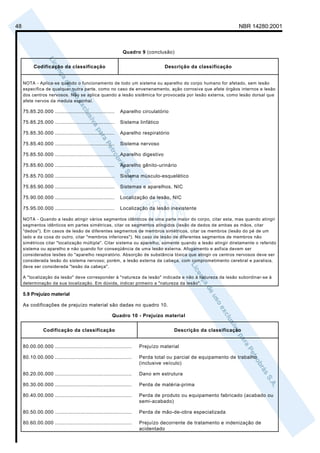 48                                                                                                             NBR 14280:2001



                                                             Quadro 9 (conclusão)


           Codificação da classificação                                          Descrição da classificação


     NOTA - Aplica-se quando o funcionamento de todo um sistema ou aparelho do corpo humano for afetado, sem lesão
     específica de qualquer outra parte, como no caso de envenenamento, ação corrosiva que afete órgãos internos e lesão
     dos centros nervosos. Não se aplica quando a lesão sistêmica for provocada por lesão externa, como lesão dorsal que
     afete nervos da medula espinhal.

     75.85.20.000 ......................................    Aparelho circulatório

     75.85.25.000 ......................................    Sistema linfático

     75.85.30.000 ......................................    Aparelho respiratório

     75.85.40.000 ......................................    Sistema nervoso

     75.85.50.000 ......................................    Aparelho digestivo

     75.85.60.000 ......................................    Aparelho gênito-urinário

     75.85.70.000 ......................................    Sistema músculo-esquelético

     75.85.90.000 ......................................    Sistemas e aparelhos, NIC

     75.90.00.000 ......................................    Localização da lesão, NIC

     75.95.00.000 ......................................    Localização da lesão inexistente

     NOTA - Quando a lesão atingir vários segmentos idênticos de uma parte maior do corpo, citar esta, mas quando atingir
     segmentos idênticos em partes simétricas, citar os segmentos atingidos (lesão de dedos de ambas as mãos, citar
     "dedos"). Em casos de lesão de diferentes segmentos de membros simétricos, citar os membros (lesão do pé de um
     lado e da coxa do outro, citar "membros inferiores"). No caso de lesão de diferentes segmentos de membros não
     simétricos citar "localização múltipla". Citar sistema ou aparelho, somente quando a lesão atingir diretamente o referido
     sistema ou aparelho e não quando for conseqüência de uma lesão externa. Afogamento e asfixia devem ser
     considerados lesões do "aparelho respiratório. Absorção de substância tóxica que atingir os centros nervosos deve ser
     considerada lesão do sistema nervoso; porém, a lesão externa da cabeça, com comprometimento cerebral e paralisia,
     deve ser considerada "lesão da cabeça".

     A "localização da lesão" deve corresponder à "natureza da lesão" indicada e não à natureza da lesão subordinar-se à
     determinação da sua localização. Em dúvida, indicar primeiro a "natureza da lesão".

     5.9 Prejuízo material

     As codificações de prejuízo material são dadas no quadro 10.

                                                       Quadro 10 - Prejuízo material


                Codificação da classificação                                         Descrição da classificação


     80.00.00.000 .................................................   Prejuízo material

     80.10.00.000 .................................................   Perda total ou parcial de equipamento de trabalho
                                                                      (inclusive veículo)

     80.20.00.000 .................................................   Dano em estrutura

     80.30.00.000 .................................................   Perda de matéria-prima

     80.40.00.000 .................................................   Perda de produto ou equipamento fabricado (acabado ou
                                                                      semi-acabado)

     80.50.00.000 .................................................   Perda de mão-de-obra especializada

     80.60.00.000 .................................................   Prejuízo decorrente de tratamento e indenização de
                                                                      acidentado
 