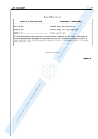NBR 14280:2001                                                                                                       49




                                                          Quadro 10 (conclusão)


             Codificação da classificação                                        Descrição da classificação


  80.70.00.000 .................................................   Perda de tempo sem outro prejuízo

  80.80.00.000 .................................................   Perda de tempo como prejuízo principal

  80.90.00.000 .................................................   Prejuízo material, NIC

  NOTA - Entre os diversos prejuízos materiais, considerar apenas aqueles que, por sua natureza, puderem ter as
  correspondentes despesas apuradas e indicar somente o de maior valor. Considera-se, inclusive, como perda de
  tempo, o período em que o acidentado se desloca até o posto médico para receber pequeno curativo e, logo após,
  retorna ao trabalho normal.




                                                            ________________



                                                                                                              /ANEXO A
 