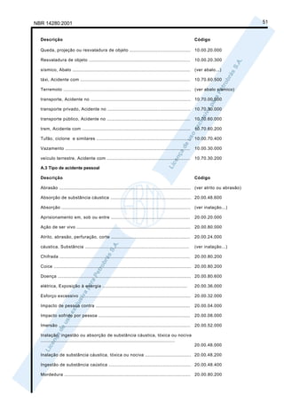 NBR 14280:2001                                                                                                                      51


  Descrição                                                                                                 Código

  Queda, projeção ou resvaladura de objeto ............................................ 10.00.20.000

  Resvaladura de objeto .........................................................................           10.00.20.300

  sísmico, Abalo .....................................................................................      (ver abalo...)

  táxi, Acidente com ...............................................................................        10.70.60.500

  Terremoto ............................................................................................ (ver abalo sísmico)

  transporte, Acidente no ........................................................................ 10.70.00.000

  transporte privado, Acidente no ............................................................ 10.70.30.000

  transporte público, Acidente no ............................................................              10.70.60.000

  trem, Acidente com ..............................................................................         10.70.60.200

  Tufão, ciclone e similares .................................................................... 10.00.70.400

  Vazamento ..........................................................................................      10.00.30.000

  veículo terrestre, Acidente com ............................................................              10.70.30.200

  A.3 Tipo de acidente pessoal

  Descrição                                                                                                 Código

  Abrasão ............................................................................................... (ver atrito ou abrasão)

  Absorção de substância cáustica .......................................................... 20.00.48.600

  Absorção .............................................................................................    (ver inalação...)

  Aprisionamento em, sob ou entre .........................................................                 20.00.20.000

  Ação de ser vivo ..................................................................................       20.00.80.000

  Atrito, abrasão, perfuração, corte .........................................................              20.00.24.000

  cáustica, Substância ...........................................................................          (ver inalação...)

  Chifrada ..............................................................................................   20.00.80.200

  Coice ................................................................................................... 20.00.80.200

  Doença ................................................................................................ 20.00.80.600

  elétrica, Exposição à energia .............................................................               20.00.36.000

  Esforço excessivo ................................................................................ 20.00.32.000

  Impacto de pessoa contra ....................................................................             20.00.04.000

  Impacto sofrido por pessoa ..................................................................             20.00.08.000

  Imersão ...............................................................................................   20.00.52.000

  Inalação, ingestão ou absorção de substância cáustica, tóxica ou nociva
  .................................................................................................
                                                                                                            20.00.48.000

  Inalação de substância cáustica, tóxica ou nociva ................................. 20.00.48.200

  Ingestão de substância caústica ........................................................... 20.00.48.400

  Mordedura ........................................................................................... 20.00.80.200
 