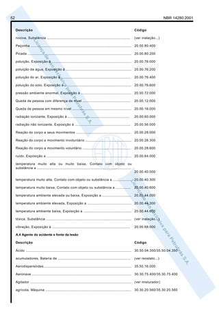 52                                                                                                                                NBR 14280:2001


     Descrição                                                                                                Código

     nociva, Substância ..............................................................................        (ver inalação...)

     Peçonha ..............................................................................................   20.00.80.400

     Picada ................................................................................................. 20.00.80.200

     poluição, Exposição à ..........................................................................         20.00.76.000

     poluição da água, Exposição à ............................................................. 20.00.76.200

     poluição do ar, Exposição à .................................................................            20.00.76.400

     poluição do solo, Exposição à ..............................................................             20.00.76.600

     pressão ambiente anormal, Exposição à ............................................... 20.00.72.000

     Queda de pessoa com diferença de nível .............................................                     20.00.12.000

     Queda de pessoa em mesmo nível ....................................................... 20.00.16.000

     radiação ionizante, Exposição à ..........................................................               20.00.60.000

     radiação não ionizante, Exposição à ....................................................                 20.00.56.000

     Reação do corpo a seus movimentos ...................................................                    20.00.28.000

     Reação do corpo a movimento involuntário ........................................... 20.00.28.300

     Reação do corpo a movimento voluntário .............................................                     20.00.28.600

     ruído, Exposição a ...............................................................................       20.00.64.000

     temperatura muito alta ou muito baixa, Contato com objeto ou
     substância a ........................................................................................
                                                                                                              20.00.40.000

     temperatura muito alta, Contato com objeto ou substância a ................. 20.00.40.300

     temperatura muito baixa, Contato com objeto ou substância a ..............                               20.00.40.600

     temperatura ambiente elevada ou baixa, Exposição a ...........................                           20.00.44.000

     temperatura ambiente elevada, Exposição a ......................................... 20.00.44.300

     temperatura ambiente baixa, Exposição a ............................................. 20.00.44.600

     tóxica, Substância ................................................................................ (ver inalação...)

     vibração, Exposição à .........................................................................          20.00.68.000

     A.4 Agente do acidente e fonte da lesão

     Descrição                                                                                                Código

     Ácido ................................................................................................... 30.50.04.350/35.50.04.350

     acumuladores, Bateria de ....................................................................            (ver reostato...)

     Aerodispersóides .................................................................................       35.50.16.000

     Aeronave ............................................................................................. 30.30.75.400/35.30.75.400

     Agitador ............................................................................................... (ver misturador)

     agrícola, Máquina ................................................................................       30.30.20.560/35.30.20.560
 
