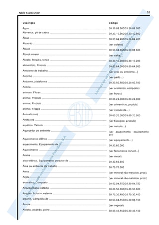 NBR 14280:2001                                                                                                                                53


  Descrição                                                                                                   Código

  Água ...................................................................................................    30.50.08.500/35.50.08.500
  Alavanca, pé de cabra .........................................................................             30.30.10.560/35.30.10.560
  Álcali ................................................................................................... 30.50.04.400/35.50.04.400

  Alcatrão ............................................................................................... (ver asfalto)

  Álcool .................................................................................................. 30.50.04.600/35.50.04.600

  Álcool mineral ...................................................................................... (ver nafta...)

  Alicate, torquês, tenaz .........................................................................           30.30.10.280/35.30.10.280
  alimentício, Produto .............................................................................          30.50.64.000/35.50.64.000
  Ambiente de trabalho ........................................................................... (ver área ou ambiente...)

  Ancinho ............................................................................................... (ver garfo...)

  Andaime, plataforma ............................................................................ 30.20.50.700/35.20.50.700

  Anilina ................................................................................................. (ver aromático, composto)

  animais, Fibras ....................................................................................        (ver fibras)
  animal, Produto ...................................................................................         30.50.24.000/35.50.24.000
  animal, Produto ...................................................................................         (ver alimentício, produto)
  animal, Tração ....................................................................................         (ver veículo de...)
  Animal (vivo) ........................................................................................ 30.60.20.000/35.60.20.000

  Antitoxina ............................................................................................     (ver biológico, produto)
  aquático, Veículo .................................................................................         (ver veículo...)
  Aquecedor de ambiente .......................................................................               (ver aquecimento, equipamento
                                                                                                              de)
  Aquecimento elétrico ............................................................................ (ver equipamento...)

  aquecimento, Equipamento de .............................................................                   30.30.60.000
  Aquecimento ........................................................................................ (ver ferramenta portátil...)

  Arame .................................................................................................     (ver metal)
  arco elétrico, Equipamento produtor de ................................................                     30.30.65.600
  Área ou ambiente de trabalho ............................................................... 30.70.70.000

  Areia ...................................................................................................   (ver mineral não-metálico, prod.)
  Argila ................................................................................................... (ver mineral não-metálico, prod.)

  aromático, Composto ...........................................................................             30.50.04.750/35.50.04.750
  Arquibancada, estádio .........................................................................             30.20.50.600/35.20.50.600
  Arquivo, fichário, estante ...................................................................... 30.70.30.400/35.70.30.400

  arsênio, Composto de ..........................................................................             30.50.04.150/35.50.04.150
  Árvore .................................................................................................    (ver vegetal)
  Asfalto, alcatrão, piche ......................................................................... 30.50.40.150/35.50.40.150
 