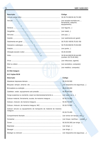 70                                                                                                                                     NBR 14280:2001


     Descrição                                                                                                     Código
     Veículo sobre trilho .............................................................................. 30.30.75.300/35.30.75.300

     Veículo ................................................................................................ (ver escada montada em...,
                                                                                                              ferramenta, máquina,
                                                                                                              equipamento)

     Verdura ...............................................................................................       (ver legume...)

     Vergalhão ............................................................................................ (ver metal...)

     Verruma ..............................................................................................        (ver pua...)

     Vestido ................................................................................................ (ver vestimenta em geral)

     Vestimenta em geral ............................................................................              30.70.50.100/35.70.50.100

     Vestuário e adereços ...........................................................................              30.70.50.000/35.70.50.000

     Viaduto ................................................................................................ (ver ponte...)

     Vibração (exceto ruído) ........................................................................ 35.40.30.000

     Vidro ...................................................................................................     30.50.44.000/35.50.44.000
                                                                                                                   (conferir 30.70.40.300)

     Vírus ...................................................................................................     (ver infeccioso, agente)

     Xilol ou xileno ......................................................................................        (ver aromático, composto)

     Zinco ................................................................................................... (ver metálico, composto)

     A.5 Ato inseguro

     A.5.1 Ações 50.30

     Descrição                                                                                                      Código

     Abastecer depressa demais .................................................................... 50.30.50.500

     Bloquear, tampar, amarrar, etc. ..............................................................                 (ver dispositivo de segurança...)

     Brincadeira ou exibição ..........................................................................             50.30.80.000

     Calafetar, vedar, equipamento sob pressão ............................................. 50.30.60.500

     Carga suspensa ou oscilante, expor-se desnecessariamente a ................ (ver expor-se a...)

     Colocar material, ferramenta, sucata, de maneira insegura ...................... 50.30.70.200

     Colocar, misturar, de maneira insegura ................................................... 50.30.70.000

     Colocar, misturar, de maneira insegura, NIC ...........................................                        50.30.70.900

     Colocar veículo ou equipamento de transporte de material de maneira
     insegura .................................................................................................
                                                                                                                    50.30.70.400

     Compartimento fechado .......................................................................... (ver entrar em tanque, silo...)

     Consertar ............................................................................................... (ver limpar, lubrificar..., soldar...)

     Correr ....................................................................................................    50.30.50.300 (ver dirigir...)

     Depressa ...............................................................................................       (ver dirigir...)

     Devagar ................................................................................................. (ver dirigir...)

     Desligar ou remover ...............................................................................            (ver dispositivo de segurança ...)
 