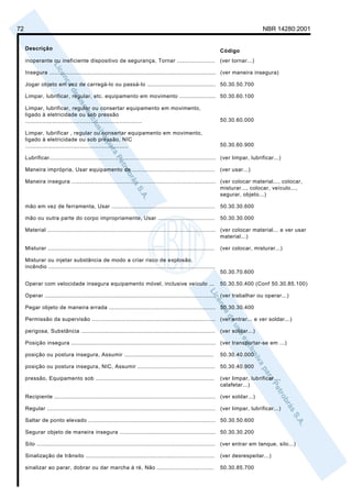 72                                                                                                                                   NBR 14280:2001


     Descrição                                                                                                    Código
     inoperante ou ineficiente dispositivo de segurança, Tornar ...................... (ver tornar...)

     Insegura ................................................................................................. (ver maneira insegura)

     Jogar objeto em vez de carregá-lo ou passá-lo ........................................ 50.30.50.700

     Limpar, lubrificar, regular, etc. equipamento em movimento ..................... 50.30.60.100

     Limpar, lubrificar, regular ou consertar equipamento em movimento,
     ligado à eletricidade ou sob pressão
     ....................................................................                                         50.30.60.000

     Limpar, lubrificar , regular ou consertar equipamento em movimento,
     ligado à eletricidade ou sob pressão, NIC
     ............................................................                                                 50.30.60.900

     Lubrificar................................................................................................. (ver limpar, lubrificar...)

     Maneira imprópria, Usar equipamento de ................................................                      (ver usar...)

     Maneira insegura .................................................................................... (ver colocar material..., colocar,
                                                                                                           misturar..., colocar, veículo...,
                                                                                                           segurar, objeto...)

     mão em vez de ferramenta, Usar ............................................................                  50.30.30.600

     mão ou outra parte do corpo impropriamente, Usar .................................                           50.30.30.000

     Material .................................................................................................. (ver colocar material... e ver usar
                                                                                                                 material...)

     Misturar .................................................................................................   (ver colocar, misturar...)

     Misturar ou injetar substância de modo a criar risco de explosão,
     incêndio .................................................................................................
                                                                                                                  50.30.70.600

     Operar com velocidade insegura equipamento móvel, inclusive veículo ...                                      50.30.50.400 (Conf 50.30.85.100)

     Operar ...................................................................................................   (ver trabalhar ou operar...)

     Pegar objeto de maneira errada .............................................................. 50.30.30.400

     Permissão da supervisão ........................................................................ (ver entrar... e ver soldar...)

     perigosa, Substância .............................................................................. (ver soldar...)

     Posição insegura .................................................................................... (ver transportar-se em ...)

     posição ou postura insegura, Assumir ....................................................                    50.30.40.000

     posição ou postura insegura, NIC, Assumir .............................................                      50.30.40.900

     pressão, Equipamento sob .....................................................................               (ver limpar, lubrificar...,
                                                                                                                  calafetar...)

     Recipiente .............................................................................................. (ver soldar...)

     Regular .................................................................................................. (ver limpar, lubrificar...)

     Saltar de ponto elevado .......................................................................... 50.30.50.600

     Segurar objeto de maneira insegura ........................................................ 50.30.30.200

     Silo ........................................................................................................ (ver entrar em tanque, silo...)

     Sinalização de trânsito ...........................................................................          (ver desrespeitar...)

     sinalizar ao parar, dobrar ou dar marcha à ré, Não .................................                         50.30.85.700
 