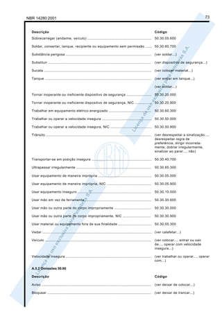 NBR 14280:2001                                                                                                                                    73


  Descrição                                                                                                     Código
  Sobrecarregar (andaime, veículo) ...........................................................                  50.30.05.600

  Soldar, consertar, tanque, recipiente ou equipamento sem permissão ...... 50.30.60.700

  Substância perigosa ............................................................................... (ver soldar...)

  Substituir ...............................................................................................    (ver dispositivo de segurança...)

  Sucata ...................................................................................................    (ver colocar material...)

  Tanque ..................................................................................................     (ver entrar em tanque...)

                                                                                                                (ver soldar...)

  Tornar inoperante ou ineficiente dispositivo de segurança ....................... 50.30.20.000

  Tornar inoperante ou ineficiente dispositivo de segurança, NIC ...............                                50.30.20.900

  Trabalhar em equipamento elétrico energizado .......................................                          50.30.60.300

  Trabalhar ou operar a velocidade insegura .............................................. 50.30.50.000

  Trabalhar ou operar a velocidade insegura, NIC ...................................... 50.30.50.900

  Trânsito .................................................................................................    (ver desrespeitar a sinalização...,
                                                                                                                desrespeitar regra de
                                                                                                                preferência, dirigir incorreta-
                                                                                                                mente, dobrar irregularmente,
                                                                                                                sinalizar ao parar..., não)

  Transportar-se em posição insegura .......................................................                    50.30.40.700

  Ultrapassar irregularmente .....................................................................              50.30.85.300

  Usar equipamento de maneira imprópria .................................................                       50.30.05.000

  Usar equipamento de maneira imprópria, NIC .........................................                          50.30.05.900

  Usar equipamento inseguro ....................................................................                50.30.10.000

  Usar mão em vez de ferramenta .............................................................                   50.30.30.600

  Usar mão ou outra parte do corpo impropriamente ..................................                            50.30.30.000

  Usar mão ou outra parte do corpo impropriamente, NIC ..........................                               50.30.30.900

  Usar material ou equipamento fora de sua finalidade ............................... 50.30.05.300

  Vedar ..................................................................................................... (ver calafetar...)

  Veículo ..................................................................................................    (ver colocar..., entrar ou sair
                                                                                                                de..., operar com velocidade
                                                                                                                insegura...)

  Velocidade insegura ............................................................................... (ver trabalhar ou operar..., operar
                                                                                                      com...)

  A.5.2 Omissões 50.60

  Descrição                                                                                                     Código

  Aviso .....................................................................................................   (ver deixar de colocar...)

  Bloquear ................................................................................................     (ver deixar de trancar...)
 