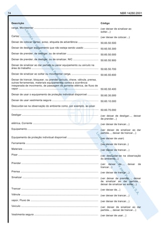74                                                                                                                                   NBR 14280:2001


     Descrição                                                                                                     Código
     carga, Movimentar .................................................................................. (ver deixar de sinalizar ao
                                                                                                          soltar...)
     Cartaz .................................................................................................... (ver deixar de colocar...)

     Deixar de colocar cartaz, aviso, etiqueta de advertência .......................... 50.60.50.500

     Deixar de desligar equipamento que não esteja sendo usado ..................                                  50.60.50.300
     Deixar de prender, de desligar, ou de sinalizar ........................................ 50.60.50.000

     Deixar de prender, de desligar, ou de sinalizar, NIC ................................ 50.60.50.900

     Deixar de sinalizar ao dar partida ou parar equipamento ou veículo na
     área do trabalho ..................................................................................... 50.60.50.700

     Deixar de sinalizar ao soltar ou movimentar carga, .................................. 50.60.50.600

     Deixar de trancar, bloquear, ou prender veículo, chave, válvula, prensa,
     outras ferramentas, materiais equipamentos contra a ocorrência
     inesperada de movimento, de passagem de corrente elétrica, de fluxo de
     vapor .....................................................................................................   50.60.50.400

     Deixar de usar o equipamento de proteção individual disponível .............. 50.60.30.000

     Deixar de usar vestimenta segura ........................................................... 50.60.10.000

     Descuidar-se na observação do ambiente como, por exemplo, ao pisar
     ............................................................................................................... 50.60.70.000

     Desligar .................................................................................................    (ver deixar de desligar..., deixar
                                                                                                                   de prender...)
     elétrica, Corrente ...................................................................................        (ver deixar de trancar...)
     Equipamento .......................................................................................... (ver deixar de sinalizar ao dar
                                                                                                            partida..., deixar de trancar...)
     Equipamento de proteção individual disponível .......................................                         (ver deixar de usar)
     Ferramenta ............................................................................................       (ver deixar de trancar..)
     Materiais ................................................................................................ (ver deixar de trancar...)

     Pisar ...................................................................................................... (ver descuidar-se na observação
                                                                                                                  do ambiente...)
     Prender .................................................................................................. (ver deixar         de...,   deixar   de
                                                                                                                trancar...)
     Prensa ................................................................................................... (ver deixar de trancar...)

     Sinalizar ................................................................................................. (ver deixar de prender..., deixar
                                                                                                                 de sinalizar ao dar partida...,
                                                                                                                 deixar de sinalizar ao soltar...)
     Trancar .................................................................................................. (ver deixar de...)

     Válvula ................................................................................................... (ver deixar de trancar...)

     vapor, Fluxo de ......................................................................................        (ver deixar de trancar...)
     Veículo ..................................................................................................    (ver deixar de sinalizar ao dar
                                                                                                                   partida..., deixar de trancar...)
     Vestimenta segura .................................................................................           (ver deixar de usar...)
 