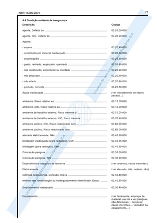 NBR 14280:2001                                                                                                                               75

  A.6 Condição ambiente de insegurança
  Descrição                                                                                                    Código

  agente, Defeito do ..................................................................................        60.20.00.000

  agente, NIC, Defeito de ..........................................................................           60.20.90.000

  Agente:

  - aspero .................................................................................................   60.20.40.000

  - constituído por material inadequado .....................................................                  60.20.30.000

  - escorregadio ........................................................................................      60.20.50.000

  - gasto, rachado, esgarçado, quebrado ...................................................                    60.20.80.000

  - mal constituído, constituído ou montado ...............................................                    60.20.20.000

  - mal projetado .......................................................................................      60.20.10.000

  - não afiado ............................................................................................    60.20.60.000

  - pontudo, cortante .................................................................................        60.20.70.000

  Ajuda inadequada ..................................................................................          (ver levantamento de objeto
                                                                                                               pesado...)

  ambiente, Risco relativo ao ....................................................................             60.10.00.000

  ambiente, NIC, Risco relativo ao ............................................................                60.10.90.000

  ambiente de trabalho externo, Risco inerente a .......................................                       60.70.00.000

  ambiente de trabalho externo, NIC, Risco inerente ..................................                         60.70.90.000

  ambiente público, NIC, Risco relacionado com ........................................                        60.80.90;000

  ambiente público, Risco relacionado com ................................................                     60.80.00.000

  aterrado eletricamente, Não ...................................................................              60.40.30.000

  blindagem inadequada (para radiação), Com ..........................................                         60.40.65.000

  blindagem (para radiação), Sem .............................................................                 60.40.70.000

  Colocação perigosa ................................................................................          60.30.00.000

  Colocação perigosa, NIC ........................................................................             60.30.90.000

  Dependências inseguras de terceiros ......................................................                   (ver terceiros, riscos inerentes)

  Eletricamente .........................................................................................      (ver aterrado, não, isolado, não)

  elétricas descobertas, Conexão, chave ...................................................                    60.40.40.000

  elétrico sem identificação ou inadequadamente identificado, Equip. .........                                 60.40.50.000

  Empilhamento inadequado ......................................................................               60.30.40.000


  Equipamento ..........................................................................................       (ver ferramenta, emprego de,
                                                                                                               material, uso de e ver perigoso,
                                                                                                               não defeituoso..., terceiros,
                                                                                                               riscos inerentes..., vestuário ou
                                                                                                               equipamento...)
 