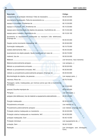 76                                                                                                                                NBR 14280:2001


     Descrição                                                                                                     Código
     equipamento de proteção individual, Falta do necessário ........................                              60.60.30.000

     escoramento inadequado, Falta de escoramento ou ................................                              60.40.20.000

     espaço e circulação, Problemas de .........................................................                   60.10.30.000

     espaço e circulação, NIC, Problemas de .................................................                      60.10.30.900

     espaço para movimentação de objetos de pessoas, Insuficiência de ........                                     60.10.30.300

     espaço para o trabalho, Insuficiência de .................................................                    60.10.30.100

     ferramenta ou equipamento inadequado ou impróprio (não defeituoso),
     Emprego de ...........................................................................................
                                                                                                                   60.50.40.000

     fixação contra movimento indesejável, Má ..............................................                       60.30.60.000

     Iluminação inadequada ...........................................................................             60.10.70.000

     isolado eletricamente, Não .....................................................................              60.40.35.000

     levantamento de objeto pesado, Ajuda inadequada em caso de ...............                                    60.50.70.000

     material, Uso de ..................................................................................           60.50.30.000

     Material ..................................................................................................   (ver terceiros, risco inerente)

     Material potencialmente perigoso ............................................................                 (ver perigoso...)

     Método ou procedimento arriscado .........................................................                    60.50.00.000

     Método ou procedimento arriscado, NIC ..................................................                      60.50.90.000

     método ou procedimento potencialmente perigoso, Emprego de ..............                                     60.50.50.000

     Movimentação de objetos, de pessoas ....................................................                      (ver espaço para...)

     natureza, Risco da .................................................................................          60.70.70.000

     Passagem, saída, Inadequadas, por motivos outros que não a insuficiência
     de espaço ..........................................................................
                                                                                                                   60.10.30.500

     pessoal, Escolha imprópria de ................................................................                60.50.60.000

     Perigosa ................................................................................................     (ver colocação..)

     perigoso (não defeituoso), Uso de material ou equipamento potencialmente ........                             60.50.30.000


     Posição inadequada ...............................................................................            60.30.20.000

     Procedimento arriscado ..........................................................................             (ver método ou...)

     Procedimento potencialmente perigoso ...................................................                      (ver método, emprego de)

     Proteção coletiva inadequada ou inexistente ...........................................                       60.40.00.000

     Proteção coletiva inadequada ou inexistente, NIC ...................................                          60.40.90.000

     proteção inadequada, Com .....................................................................                60.40.15.000

     Proteção individual .................................................................................         (ver equipamento de...)

     proteção, Sem ........................................................................................        60.40.10.000

     Radiação ...............................................................................................      (ver blindagem, sem, blindagem,
                                                                                                                   Com)
 