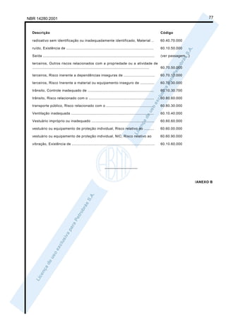 NBR 14280:2001                                                                                                                            77


  Descrição                                                                                                     Código

  radioativo sem identificação ou inadequadamente identificado, Material ..                                     60.40.70.000

  ruído, Existência de ...............................................................................          60.10.50.000

  Saída .....................................................................................................   (ver passagem...)

  terceiros, Outros riscos relacionados com a propriedade ou a atividade de
  .......................................................................................................... 60.70.50.000

  terceiros, Risco inerente a dependências inseguras de ............................                            60.70.10.000

  terceiros, Risco Inerente a material ou equipamento inseguro de .............                                 60.70.30.000

  trânsito, Controle inadequado de ............................................................                 60.10.30.700

  trânsito, Risco relacionado com o ...........................................................                 60.80.60.000

  transporte público, Risco relacionado com o ...........................................                       60.80.30.000

  Ventilação inadequada ...........................................................................             60.10.40.000

  Vestuário impróprio ou inadequado .........................................................                   60.60.60.000

  vestuário ou equipamento de proteção individual, Risco relativo ao .........                                  60.60.00.000

  vestuário ou equipamento de proteção individual, NIC, Risco relativo ao                                       60.60.90.000

  vibração, Existência de ...........................................................................           60.10.60.000




                                                                 ________________



                                                                                                                                    /ANEXO B
 