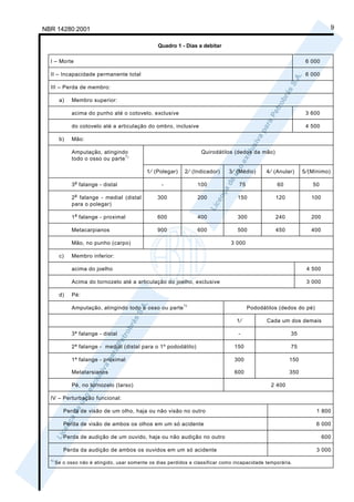 NBR 14280:2001                                                                                                              9

                                                  Quadro 1 - Dias a debitar

  I – Morte                                                                                                     6 000

  II – Incapacidade permanente total                                                                            6 000

  III – Perda de membro:

        a)    Membro superior:

              acima do punho até o cotovelo, exclusive                                                          3 600

              do cotovelo até a articulação do ombro, inclusive                                                 4 500

        b)    Mão:

              Amputação, atingindo                                  Quirodátilos (dedos da mão)
              todo o osso ou parte )
                                  1



                                             1⁄ (Polegar)    2⁄ (Indicador)    3⁄ (Médio)       4⁄ (Anular)    5⁄(Mínimo)
               a
              3 falange - distal                   -              100               75              60            50
               a
              2 falange - medial (distal         300              200              150             120            100
              para o polegar)
               a
              1 falange - proximal               600              400              300             240            200

              Metacarpianos                      900              600              500             450            400

              Mão, no punho (carpo)                                             3 000

        c)    Membro inferior:

              acima do joelho                                                                                   4 500

              Acima do tornozelo até a articulação do joelho, exclusive                                         3 000

        d)    Pé:
                                                            1)
              Amputação, atingindo todo o osso ou parte                                  Pododátilos (dedos do pé)

                                                                                  1⁄            Cada um dos demais

              3ª falange - distal                                                  -                     35

              2ª falange - medial (distal para o 1º pododátilo)                   150                    75

              1ª falange - proximal                                               300                    150

              Metatarsianos                                                       600                    350

              Pé, no tornozelo (tarso)                                                           2 400

  IV – Perturbação funcional:

          Perda de visão de um olho, haja ou não visão no outro                                                      1 800

          Perda de visão de ambos os olhos em um só acidente                                                         6 000

          Perda de audição de um ouvido, haja ou não audição no outro                                                   600

          Perda da audição de ambos os ouvidos em um só acidente                                                     3 000
  1)
       Se o osso não é atingido, usar somente os dias perdidos e classificar como incapacidade temporária.
 
