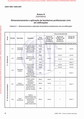 ABNT NBR 14608:2007
8 ©ABNT 2007 - Todos os direitos reservados
Anexo A
(normativo)
Dimensionamento e aplicação de bombeiros profissionais civis
em edificações
Tabela A.1 — Dimensionamento e aplicação de bombeiros profissionais civis em edificações
Área construída total
Acima de
5 000 m2
até
10 000 m
2
(inclusive)
Acima de
10 000 m
2
até
50 000 m
2
(inclusive)
Acima de
50 000 m2
Grupo
Divisão Descrição Exemplos
Grau
de risco
Número de bombeiros profissionais civis por turno
Baixo
Médio
A-1
Habitação
unifamiliar
Casas térreas ou
assobradadas
(isoladas ou não),
condomínios
horizontais etc. Alto
Isento Isento Isento
Baixo Isento Isento
Médio Isento Isento
A-2
Habitação
multifamiliar
Edifícios de
apartamento em
geral
Alto
Isento
1 Nota 7
Baixo Isento Isento
Médio Isento Isento
A
–
Residencial
A-3
Habitação
coletiva
Pensionatos,
internatos,
alojamentos,
mosteiros,
conventos,
residências
geriátricas etc.
(capacidade
máxima: 16 leitos)
Alto
Isento
1 Nota 7
Baixo Isento 1
Médio Isento 1
B-1
Hotel e
assemelhado
Hotéis, motéis,
pensões,
hospedarias,
pousadas,
albergues, casas
de cômodos e
divisão A-3 com
mais de 16 leitos
Alto 1 1
Nota 7
B
-
Serviço
de
hospedagem
B-2
Hotel
residencial
Hotéis e
assemelhados com
cozinha própria nos
apartamentos
(incluem-se
apart-hotéis,
hotéis residenciais)
Baixo Isento 1 Nota 7
Documento
impresso
em
23/02/2021
09:39:45,
de
uso
exclusivo
de
SENAC
-
SERVIÇO
NACIONAL
DE
APRENDIZAGEM
COMERCIAL Documento impresso em 23/02/2021 09:39:45, de uso exclusivo de SENAC - SERVIÇO NACIONAL DE APRENDIZAGEM COMERCIAL
 