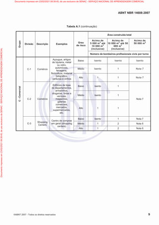 ABNT NBR 14608:2007
©ABNT 2007 - Todos os direitos reservados 9
Tabela A.1 (continuação)
Área construída total
Acima de
5 000 m2
até
10 000 m
2
(inclusive)
Acima de
10 000 m
2
até 50
000 m
2
(inclusive)
Acima de
50 000 m2
Grupo
Divisão Descrição Exemplos
Grau
de risco
Número de bombeiros profissionais civis por turno
Baixo Isento Isento Isento
Médio Isento 1 Nota 7
C-1 Comércio
Açougue, artigos
de bijuteria, metal
ou vidro,
automóveis,
ferragens,
floricultura, material
fotográfico,
verduras e vinhos
Alto 1 1 Nota 7
Baixo Isento 1
Médio Isento 1
C-2 Comércio
Edifícios de lojas
de departamentos,
armarinhos,
drogarias, tintas e
vernizes,
magazines,
galerias
comerciais,
mercados,
supermercados,
etc.
Alto 1 1
Nota 7
Baixo Isento 1 Nota 7
Médio 1 2 Nota 6
C
-
Comercial
C-3
Shopping
Centers
Centro de compras
em geral (shopping
centers)
Alto 1 2 Nota 6
Documento
impresso
em
23/02/2021
09:39:45,
de
uso
exclusivo
de
SENAC
-
SERVIÇO
NACIONAL
DE
APRENDIZAGEM
COMERCIAL Documento impresso em 23/02/2021 09:39:45, de uso exclusivo de SENAC - SERVIÇO NACIONAL DE APRENDIZAGEM COMERCIAL
 