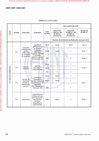 ABNT NBR 14608:2007
10 ©ABNT 2007 - Todos os direitos reservados
Tabela A.1 (continuação)
Área construída total
Acima de
5 000 m2
até
10 000 m
2
(inclusive)
Acima de
10.000 m
2
até
50 000 m
2
(inclusive)
Acima de
50 000 m2
Grupo
Divisão Descrição Exemplos
Grau
de risco
Número de bombeiros profissionais civis por turno
Baixo Isento Isento Isento
Médio Isento 1 Nota 7
D-1
Local para
prestação de
serviço
profissional
ou condução
de negócios
Escritórios
administrativos
ou técnicos,
instituições
financeiras
(que não estejam
incluídas
em D-2), centros
profissionais, etc. Alto 1 2 Nota 6
Baixo 1 1
Médio 1 1
D-2
Agência
bancária
Agências
bancárias e
assemelhados
Alto 1 1
Nota 7
Baixo Isento 1
Médio Isento 1
D-3
Serviço de
reparação
(exceto os
classificados
em G-4)
Lavanderias,
assistência
técnica, reparação
e manutenção de
aparelhos
eletrodomésticos,
chaveiros, etc. Alto 1 1
Nota 7
D
-
Serviço
profissional
D-4 Laboratório
Laboratórios de
análises clínicas
sem internação,
laboratórios
químicos,
fotográficos e
assemelhados
Baixo Isento 1 Nota 7
Documento
impresso
em
23/02/2021
09:39:45,
de
uso
exclusivo
de
SENAC
-
SERVIÇO
NACIONAL
DE
APRENDIZAGEM
COMERCIAL Documento impresso em 23/02/2021 09:39:45, de uso exclusivo de SENAC - SERVIÇO NACIONAL DE APRENDIZAGEM COMERCIAL
 