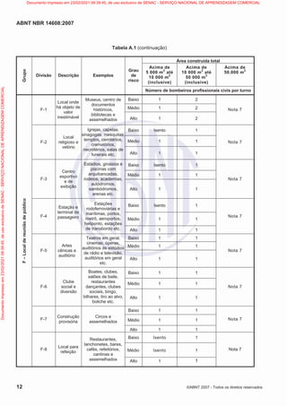 ABNT NBR 14608:2007
12 ©ABNT 2007 - Todos os direitos reservados
Tabela A.1 (continuação)
Área construída total
Acima de
5 000 m
2
até
10 000 m2
(inclusive)
Acima de
10 000 m2
até
50 000 m2
(inclusive)
Acima de
50.000 m
2
Grupo
Divisão Descrição Exemplos
Grau
de
risco
Número de bombeiros profissionais civis por turno
Baixo 1 2
Médio 1 2
F-1
Local onde
há objeto de
valor
inestimável
Museus, centro de
documentos
históricos,
bibliotecas e
assemelhados Alto 1 2
Nota 7
Baixo Isento 1
Médio 1 1
F-2
Local
religioso e
velório
Igrejas, capelas,
sinagogas, mesquitas,
templos, cemitérios,
crematórios,
necrotérios, salas de
funerais etc. Alto 1 1
Nota 7
Baixo Isento 1
Médio 1 1
F-3
Centro
esportivo
e de
exibição
Estádios, ginásios e
piscinas com
arquibancadas,
rodeios, academias,
autódromos,
sambódromos,
arenas etc.
Alto 1 1
Nota 7
Baixo Isento 1
Médio 1 1
F-4
Estação e
terminal de
passageiro
Estações
rodoferroviárias e
marítimas, portos,
metrô, aeroportos,
heliponto, estações
de transbordo etc. Alto 1 1
Nota 7
Baixo 1 1
Médio 1 1
F-5
Artes
cênicas e
auditório
Teatros em geral,
cinemas, óperas,
auditórios de estúdios
de rádio e televisão,
auditórios em geral
etc.
Alto 1 1
Nota 7
Baixo 1 1
Médio 1 1
F-6
Clube
social e
diversão
Boates, clubes,
salões de baile,
restaurantes
dançantes, clubes
sociais, bingo,
bilhares, tiro ao alvo,
boliche etc.
Alto 1 1
Nota 7
Baixo 1 1
Médio 1 1
F-7
Construção
provisória
Circos e
assemelhados
Alto 1 1
Nota 7
Baixo Isento 1
Médio Isento 1
F
–
Local
de
reunião
de
público
F-8
Local para
refeição
Restaurantes,
lanchonetes, bares,
cafés, refeitórios,
cantinas e
assemelhados Alto 1 1
Nota 7
Documento
impresso
em
23/02/2021
09:39:45,
de
uso
exclusivo
de
SENAC
-
SERVIÇO
NACIONAL
DE
APRENDIZAGEM
COMERCIAL Documento impresso em 23/02/2021 09:39:45, de uso exclusivo de SENAC - SERVIÇO NACIONAL DE APRENDIZAGEM COMERCIAL
 
