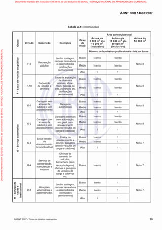 ABNT NBR 14608:2007
©ABNT 2007 - Todos os direitos reservados 13
Tabela A.1 (continuação)
Área construída total
Acima de
5 000 m
2
até
10 000 m2
(inclusive)
Acima de
10 000 m2
até
50 000 m2
(inclusive)
Acima de
50 000 m
2
Grupo
Divisão Descrição Exemplos
Grau
de
risco
Número de bombeiros profissionais civis por turno
Baixo Isento Isento
Médio Isento Isento
F-9
Recreação
pública
Jardim zoológico,
parques recreativos
e assemelhados
(edificações
permanentes)
Alto 1 1
Nota 8
Baixo Isento Isento
Médio Isento Isento
F
–
Local
de
reunião
de
público
F-10
Exposição
de objetos e
animais
Salas de exposição
de objetos e
animais, show-
room, galerias de
arte, planetário etc.
(edificações
permanentes) Alto 1 1
Nota 8
Baixo Isento Isento
Médio Isento Isento
G-1
Garagem sem
acesso de
público e sem
abastecimento
Garagens
automáticas
Alto 1 1
Nota 8
Baixo Isento Isento
Médio Isento Isento
G-2
Garagem com
acesso de
público e sem
abastecimento
Garagens coletivas
sem automação,
em geral, sem
abastecimento
(exceto veículos de
carga e coletivos) Alto 1 1
Nota 8
Baixo Isento 1
Médio Isento 1
G-3
Local dotado
de
abastecimento
de combustível
Postos de
abastecimento e
serviço, garagens
(exceto veículos de
carga e coletivos) Alto 1 1
Nota 7
G
–
Serviço
automotivo
G-4
Serviço de
conservação,
manutenção e
reparos
Oficinas de
conserto de
veículos,
borracharia (sem
recauchutagem),
oficinas e garagens
de veículos de
carga e coletivos
etc.
Baixo Isento 1 Nota 7
Baixo Isento 1
Médio Isento 1
H
–
Serviço
de
saúde
e
institucional
H-1
Hospitais
veterinários e
assemelhados
Jardim zoológico,
parques recreativos
e assemelhados
(edificações
permanentes)
Alto 1 1
Nota 7
Documento
impresso
em
23/02/2021
09:39:45,
de
uso
exclusivo
de
SENAC
-
SERVIÇO
NACIONAL
DE
APRENDIZAGEM
COMERCIAL Documento impresso em 23/02/2021 09:39:45, de uso exclusivo de SENAC - SERVIÇO NACIONAL DE APRENDIZAGEM COMERCIAL
 