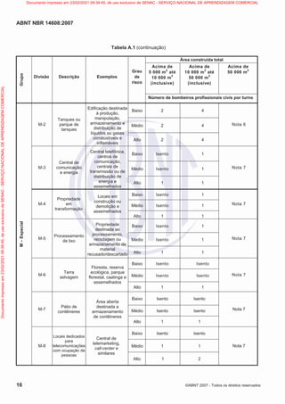 ABNT NBR 14608:2007
16 ©ABNT 2007 - Todos os direitos reservados
Tabela A.1 (continuação)
Área construída total
Acima de
5 000 m
2
até
10 000 m2
(inclusive)
Acima de
10 000 m
2
até
50 000 m2
(inclusive)
Acima de
50 000 m
2
Grupo
Divisão Descrição Exemplos
Grau
de
risco
Número de bombeiros profissionais civis por turno
Baixo 2 4
Médio 2 4
M-2
Tanques ou
parque de
tanques
Edificação destinada
à produção,
manipulação,
armazenamento e
distribuição de
líquidos ou gases
combustíveis e
inflamáveis
Alto 2 4
Nota 6
Baixo Isento 1
Médio Isento 1
M-3
Central de
comunicação
e energia
Central telefônica,
centros de
comunicação,
centrais de
transmissão ou de
distribuição de
energia e
assemelhados
Alto 1 1
Nota 7
Baixo Isento 1
Médio Isento 1
M-4
Propriedade
em
transformação
Locais em
construção ou
demolição e
assemelhados
Alto 1 1
Nota 7
Baixo Isento 1
Médio Isento 1
M-5
Processamento
de lixo
Propriedade
destinada ao
processamento,
reciclagem ou
armazenamento de
material
recusado/descartado Alto 1 1
Nota 7
Baixo Isento Isento
Médio Isento Isento
M-6
Terra
selvagem
Floresta, reserva
ecológica, parque
florestal, caatinga e
assemelhados
Alto 1 1
Nota 7
Baixo Isento Isento
Médio Isento Isento
M-7
Pátio de
contêineres
Área aberta
destinada a
armazenamento
de contêineres
Alto 1 1
Nota 7
Baixo Isento Isento
Médio 1 1
M
–
Especial
M-8
Locais dedicados
para
telecomunicações
com ocupação de
pessoas
Central de
telemarketing,
call-center e
similares
Alto 1 2
Nota 7
Documento
impresso
em
23/02/2021
09:39:45,
de
uso
exclusivo
de
SENAC
-
SERVIÇO
NACIONAL
DE
APRENDIZAGEM
COMERCIAL Documento impresso em 23/02/2021 09:39:45, de uso exclusivo de SENAC - SERVIÇO NACIONAL DE APRENDIZAGEM COMERCIAL
 