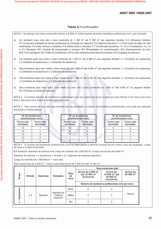 ABNT NBR 14608:2007
©ABNT 2007 - Todos os direitos reservados 17
Tabela A.1 (continuação)
NOTA 1 As plantas com área construída inferior a 5 000 m
2
estão isentas de terem bombeiro profissional civil, com exceção:
a) Um bombeiro para risco alto e área construída de 1 500 m
2
até 5 000 m
2
nas seguintes divisões: C-3 (Shopping Centers),
D-1 (Local para prestação de serviço profissional ou condução de negócios), D-2 (Agência bancária), F-1 (Local onde há objeto de valor
inestimável), F-5 (Artes cênicas e auditório), F-6 (Clube social e diversão), F-7 (Construção provisória), I-1, I-2 e I-3 (Indústria), J-2, J-3
e J-4 (Depósito), M-3 (Central de comunicação e energia), M-4 (Propriedade em transformação), M-5 (Processamento de lixo),
M-6 (Terra selvagem), M-7 (Pátio de contêineres), M-8 (Locais dedicados para telecomunicações com ocupação de pessoas).
b) Um bombeiro para risco baixo e área construída de 1 500 m
2
até 5 000 m
2
nas seguintes divisões: L-1 (Comércio de explosivos),
L-2 (Indústria de explosivos) e L-3 (Depósito de explosivos).
c) Dois bombeiros para risco médio e área construída de 1 500 m
2
até 5 000 m
2
nas seguintes divisões: L-1 (Comércio de explosivos),
L-2 (Indústria de explosivos) e L-3 (Depósito de explosivos).
d) Três bombeiros para risco baixo e área construída de 1 500 m
2
até 5 000 m
2
nas seguintes divisões: L-1 (Comércio de explosivos),
L-2 (Indústria de explosivos) e L-3 (Depósito de explosivos).
e) Dois bombeiros para risco baixo, risco médio ou risco alto e área construída de 1.500 m
2
até 5.000 m
2
na seguinte divisão:
M-2 (Tanques ou parque de tanques).
NOTA 2 O número máximo de bombeiros profissionais civis por planta por turno exigido por esta Norma é de cinco para risco
baixo, dez para risco médio e quinze para risco alto.
NOTA 3 Nos turnos em que não haja nenhum tipo de atividade, o número de bombeiros profissionais civis pode ser reduzido
conforme a Tabela abaixo:
Nº de bombeiros
profissionais civis
Nº de bombeiros
profissionais civis
Nº de bombeiros
profissionais civis
Turno com
atividade
Turno sem
atividade
Turno com
atividade
Turno sem
atividade
Turno com
atividade
Turno sem
atividade
15 7 10 5 5 2
14 7 9 4 4 2
13 6 8 4 3 1
12 6 7 3 2 1
11 5 6 3 1 1
NOTA 4 O número de bombeiros profissionais civis de cada planta é definido levando-se em conta o tipo de ocupação, o grau
de risco e a área construída.
4.1 Exemplo: depósito de pólvora com carga de incêndio de 3.000 MJ/m
2
e área construída de 6.000 m
2
Depósito de pólvora = L-explosivos = divisão L-3 = depósito de material explosivo
Carga de incêndio de 3 000 MJ/m
2
= risco alto
Área construída de 6 000 m
2
= área construída acima de 5 000 m2 até 10 000 m
2
Área construída total
Acima de 5 000 m
2
até 10 000 m
2
(inclusive)
Acima de
10 000 m
2
até
50 000 m
2
(inclusive)
Acima de
50 000 m
2
Grupo
Divisão Descrição Exemplos
Grau
de
risco
Número de bombeiros profissionais civis por turno
Baixo 2 2
Médio 2 2
L
–
Explosivos
L-3 Depósito
Depósito de
material
explosivo
Alto 2 2
Nota 6
Documento
impresso
em
23/02/2021
09:39:55,
de
uso
exclusivo
de
SENAC
-
SERVIÇO
NACIONAL
DE
APRENDIZAGEM
COMERCIAL Documento impresso em 23/02/2021 09:39:55, de uso exclusivo de SENAC - SERVIÇO NACIONAL DE APRENDIZAGEM COMERCIAL
 