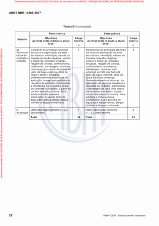ABNT NBR 14608:2007
22 ©ABNT 2007 - Todos os direitos reservados
Tabela B.1 (conclusão)
Parte teórica Parte prática
Módulo
Objetivos
Ao final deste módulo o aluno
deve:
Carga
horária
h
Objetivos
Ao final deste módulo o aluno
deve:
Carga
horária
h
05
Técnica e
tática de
combate a
incêndio
Conhecer as principais técnicas
de busca e exploração da área
em sinistro, ventilação natural ou
forçada (pressão negativa, venturi
e positiva), entradas forçadas,
resgate de vítimas, confinamento,
isolamento, salvatagem, combate
com emprego correto dos tipos de
jatos de água (neblina, cone de
força e sólido), emprego,
dimensionamento e técnicas de
aplicação de espuma mecânica e
rescaldo de incêndio. Demonstrar
a montagem de uma linha direta
de combate a incêndio, a partir de
um hidrante e/ou viatura, linha
adutora e linha siamesa.
Demonstrar o uso de linha de
água para ataque direto, ataque
indireto e ataque combinado
4 Demonstrar as principais técnicas
de busca e exploração da área
em sinistro, ventilação natural ou
forçada (pressão negativa,
venturi e positiva), entradas
forçadas, resgate de vítimas,
confinamento, isolamento,
salvatagem, combate com
emprego correto dos tipos de
jatos de água (neblina, cone de
força e sólido), emprego,
dimensionamento e técnicas de
aplicação de espuma mecânica e
rescaldo de incêndio. Demonstrar
a montagem de uma linha direta
de combate a incêndio, a partir
de um hidrante e/ou viatura, linha
adutora e linha siamesa.
Demonstrar o uso de linha de
água para ataque direto, ataque
indireto e ataque combinado
8
6
Avaliação
Obter aprovação conforme 4.1.2.3
desta Norma
1 Obter aprovação conforme
4.1.2.3 desta Norma
2
Total 14 Total 14
Documento
impresso
em
23/02/2021
09:39:55,
de
uso
exclusivo
de
SENAC
-
SERVIÇO
NACIONAL
DE
APRENDIZAGEM
COMERCIAL Documento impresso em 23/02/2021 09:39:55, de uso exclusivo de SENAC - SERVIÇO NACIONAL DE APRENDIZAGEM COMERCIAL
 