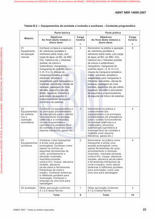 ABNT NBR 14608:2007
©ABNT 2007 - Todos os direitos reservados 23
Tabela B.2 — Equipamentos de combate a incêndio e auxiliares – Conteúdo programático
Parte teórica Parte prática
Módulo
Objetivos
Ao final deste módulo o
aluno deve:
Carga
horária
h
Objetivos
Ao final deste módulo o
aluno deve:
Carga
horária
h
01
Equipamento
de operação
manual
Conhecer os tipos e a operação
de: extintores (portáteis e
extintores sobre rodas, com
carga de água, pó BC, pó ABC,
CO2, halotrom etc.), hidrantes
(predial, de coluna e
subterrâneo), mangotinho,
mangueiras de incêndio (tipos I,
II, III, IV e V), chaves de
mangueira (simples e mista),
redutores, tampões e
adaptadores para mangueiras e
hidrantes, derivantes, válvula de
recalque, passagem de nível,
barrilete, esguichos (de jato
sólido, regulável, formador e
auto-edutor de espuma) e
proporcionadores de espuma
(de linha e de sistema)
4 Demonstrar na prática a operação
de: extintores (portáteis e
extintores sobre rodas, com carga
de água, pó BC, pó ABC, CO2,
halotrom etc.), hidrantes (predial,
de coluna e subterrâneo),
mangotinho, mangueiras de
incêndio (tipos I, II, III, IV e V),
chaves de mangueira (simples e
mista), redutores, tampões e
adaptadores para mangueiras e
hidrantes, derivantes, válvula de
recalque, passagem de nível,
barrilete, esguichos (de jato sólido,
regulável, formador e auto-edutor
de espuma) e proporcionadores
de espuma (de linha e de sistema)
8
02
Equipamentos
de sistema
fixo e
operação
automática
Conhecer os equipamentos e
os principais procedimentos
de emergência para o correto
funcionamento de bombas
(elétricas e a combustão),
chuveiros automáticos
(sprinklers) e sistemas fixos
de combate a incêndio (com
espuma mecânica, gases etc.)
2 Demonstrar na prática o
conhecimento dos
equipamentos e os principais
procedimentos de emergência
para o correto funcionamento
de bombas (elétricas e a
combustão), chuveiros
automáticos (sprinklers) e
sistemas fixos de combate a
incêndio (com espuma
mecânica, gases etc.)
4
03
Equipamentos
auxiliares
Conhecer como transportar
e armar uma escada
prolongável. Conhecer como
operar no mínimo as
seguintes ferramentas de
corte, arrombamento e
remoção (machado,
machado-picareta,
corta-a-frio, croque, alavanca
simples, alavanca
pé-de-cabra e ferramentas
hidráulicas de corte e
tração). Conhecer lanternas
e refletores portáteis para
iluminação. Conhecer o
emprego de uma lona para
salvatagem
2 Demonstrar na prática como
transportar e armar uma
escada prolongável; como
operar ferramentas de corte,
arrombamento e remoção
(machado, machado-picareta,
corta-a-frio, croque, alavanca
simples, alavanca pé-de-cabra
e ferramentas hidráulicas de
corte e tração); como operar
lanternas e refletores portáteis
para iluminação; como usar
uma lona para salvatagem
4
04 Avaliação Obter aprovação conforme
4.1.2.3 desta Norma
1 Obter aprovação conforme
4.1.2.3 desta Norma
2
Total 9 Total 18
Documento
impresso
em
23/02/2021
09:39:55,
de
uso
exclusivo
de
SENAC
-
SERVIÇO
NACIONAL
DE
APRENDIZAGEM
COMERCIAL Documento impresso em 23/02/2021 09:39:55, de uso exclusivo de SENAC - SERVIÇO NACIONAL DE APRENDIZAGEM COMERCIAL
 