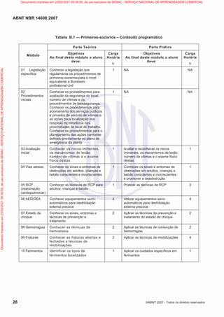 ABNT NBR 14608:2007
28 ©ABNT 2007 - Todos os direitos reservados
Tabela B.7 — Primeiros-socorros – Conteúdo programático
Parte Teórica Parte Prática
Módulo
Objetivos
Ao final deste módulo o aluno
deve:
Carga
Horária
h
Objetivos
Ao final deste módulo o aluno
deve:
Carga
Horária
h
01 Legislação
específica
Conhecer a legislação que
regulamenta os procedimentos de
primeiros-socorros para o nível
equivalente a Bombeiro
profissional civil
1 NA NA
02
Procedimentos
iniciais
Conhecer os procedimentos para
avaliação da segurança do local,
número de vítimas e os
procedimentos de biossegurança.
Conhecer os procedimentos para
acionamento dos serviços públicos
e privados de socorro de vítimas e
as ações para localização dos
hospitais de referência nas
proximidades do local de trabalho.
Conhecer os procedimentos para o
planejamento das ações conforme
definido previamente no plano de
emergência da planta
1 NA NA
03 Avaliação
inicial
Conhecer os riscos iminentes,
os mecanismos de lesão,
número de vítimas e o exame
físico destas
1 Avaliar e reconhecer os riscos
iminentes, os mecanismos de lesão,
número de vítimas e o exame físico
destas
1
04 Vias aéreas Conhecer os sinais e sintomas de
obstruções em adultos, crianças e
bebês conscientes e inconscientes
1 Conhecer os sinais e sintomas de
obstruções em adultos, crianças e
bebês conscientes e inconscientes,
e promover a desobstrução
1
05 RCP
(reanimação
cardiopulmonar)
Conhecer as técnicas de RCP para
adultos, crianças e bebês
1 Praticar as técnicas de RCP 3
06 AED/DEA Conhecer equipamentos semi-
automáticos para desfribilação
externa precoce
4 Utilizar equipamentos semi-
automáticos para desfribilação
externa precoce
4
07 Estado de
choque
Conhecer os sinais, sintomas e
técnicas de prevenção e
tratamento
2 Aplicar as técnicas de prevenção e
tratamento do estado de choque
2
08 Hemorragias Conhecer as técnicas de
hemostasia
2 Aplicar as técnicas de contenção de
hemorragias
2
09 Fraturas Conhecer as fraturas abertas e
fechadas e técnicas de
imobilizações
2 Aplicar as técnicas de imobilizações 4
10 Ferimentos Identificar os tipos de
ferimentos localizados
1 Aplicar os cuidados específicos em
ferimentos
1
Documento
impresso
em
23/02/2021
09:39:55,
de
uso
exclusivo
de
SENAC
-
SERVIÇO
NACIONAL
DE
APRENDIZAGEM
COMERCIAL Documento impresso em 23/02/2021 09:39:55, de uso exclusivo de SENAC - SERVIÇO NACIONAL DE APRENDIZAGEM COMERCIAL
 