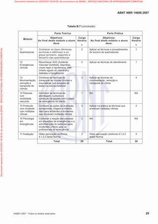 ABNT NBR 14608:2007
©ABNT 2007 - Todos os direitos reservados 29
Tabela B.7 (conclusão)
Parte Teórica Parte Prática
Módulo
Objetivos:
Ao final deste módulo o aluno
deve:
Carga
Horária
h
Objetivos:
Ao final deste módulo o aluno
deve:
Carga
Horária
h
11
Queimaduras
Conhecer os tipos (térmicas,
químicas e elétricas) e os
graus (primeiro, segundo e
terceiro) das queimaduras
2 Aplicar as técnicas e procedimentos
de socorro de queimaduras
1
12
Emergências
clínicas
Reconhecer AVC (Acidente
Vascular Cerebral), dispnéias,
crises hiper e hipotensiva, IAM
(infarto agudo do miocárdio),
diabetes e hipoglicemia
2 Aplicar as técnicas de atendimento 1
13
Movimentação,
remoção e
transporte de
vítimas
Conhecer as técnicas de
transporte de vítimas clínicas e
traumáticas com suspeita de
lesão na coluna vertebral
2 Aplicar as técnicas de
movimentação, remoção e
transporte de vítima
4
14 Pessoas
com
mobilidade
reduzida
Conhecer as técnicas de
abordagem, cuidados e
condução de acordo com o plano
de emergência da planta
1 NA NA
15 Protocolo
com incidente
com múltiplas
vítimas
Conhecer as ações de avaliação,
zoneamento, triagem e método
start para acidentes e incidentes
que envolvam múltiplas vítimas
2 Aplicar na prática as técnicas que
envolvam múltiplas vítimas
2
16 Psicologia
em
emergências
Conhecer a reação das pessoas
em situações de emergências e a
administração do estresse após
incidentes críticos para os
profissionais de emergência
2 NA NA
17 Avaliação Obter aprovação conforme
4.1.2.3 desta Norma
2 Obter aprovação conforme 4.1.2.3
desta Norma
4
Total 29 Total 30
Documento
impresso
em
23/02/2021
09:39:55,
de
uso
exclusivo
de
SENAC
-
SERVIÇO
NACIONAL
DE
APRENDIZAGEM
COMERCIAL Documento impresso em 23/02/2021 09:39:55, de uso exclusivo de SENAC - SERVIÇO NACIONAL DE APRENDIZAGEM COMERCIAL
 