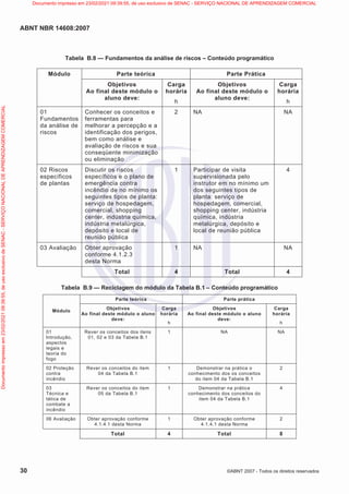 ABNT NBR 14608:2007
30 ©ABNT 2007 - Todos os direitos reservados
Tabela B.8 — Fundamentos da análise de riscos – Conteúdo programático
Parte teórica Parte Prática
Módulo
Objetivos
Ao final deste módulo o
aluno deve:
Carga
horária
h
Objetivos
Ao final deste módulo o
aluno deve:
Carga
horária
h
01
Fundamentos
da análise de
riscos
Conhecer os conceitos e
ferramentas para
melhorar a percepção e a
identificação dos perigos,
bem como análise e
avaliação de riscos e sua
conseqüente minimização
ou eliminação
2 NA NA
02 Riscos
específicos
de plantas
Discutir os riscos
específicos e o plano de
emergência contra
incêndio de no mínimo os
seguintes tipos de planta:
serviço de hospedagem,
comercial, shopping
center, indústria química,
indústria metalúrgica,
depósito e local de
reunião pública
1 Participar de visita
supervisionada pelo
instrutor em no mínimo um
dos seguintes tipos de
planta: serviço de
hospedagem, comercial,
shopping center, indústria
química, indústria
metalúrgica, depósito e
local de reunião pública
4
03 Avaliação Obter aprovação
conforme 4.1.2.3
desta Norma
1 NA NA
Total 4 Total 4
Tabela B.9 — Reciclagem do módulo da Tabela B.1 – Conteúdo programático
Parte teórica Parte prática
Módulo
Objetivos
Ao final deste módulo o aluno
deve:
Carga
horária
h
Objetivos
Ao final deste módulo o aluno
deve:
Carga
horária
h
01
Introdução,
aspectos
legais e
teoria do
fogo
Rever os conceitos dos itens
01, 02 e 03 da Tabela B.1
1 NA NA
02 Proteção
contra
incêndio
Rever os conceitos do item
04 da Tabela B.1
1 Demonstrar na prática o
conhecimento dos os conceitos
do item 04 da Tabela B.1
2
03
Técnica e
tática de
combate a
incêndio
Rever os conceitos do item
05 da Tabela B.1
1 Demonstrar na prática
conhecimento dos conceitos do
item 04 da Tabela B.1
4
06 Avaliação Obter aprovação conforme
4.1.4.1 desta Norma
1 Obter aprovação conforme
4.1.4.1 desta Norma
2
Total 4 Total 8
Documento
impresso
em
23/02/2021
09:39:55,
de
uso
exclusivo
de
SENAC
-
SERVIÇO
NACIONAL
DE
APRENDIZAGEM
COMERCIAL Documento impresso em 23/02/2021 09:39:55, de uso exclusivo de SENAC - SERVIÇO NACIONAL DE APRENDIZAGEM COMERCIAL
 