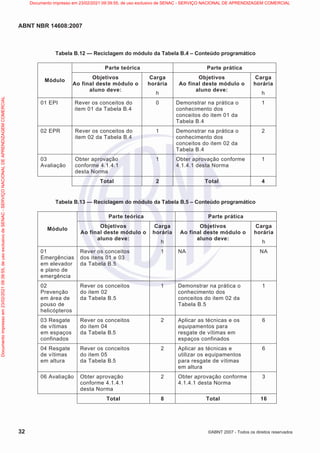 ABNT NBR 14608:2007
32 ©ABNT 2007 - Todos os direitos reservados
Tabela B.12 — Reciclagem do módulo da Tabela B.4 – Conteúdo programático
Parte teórica Parte prática
Módulo
Objetivos
Ao final deste módulo o
aluno deve:
Carga
horária
h
Objetivos
Ao final deste módulo o
aluno deve:
Carga
horária
h
01 EPI Rever os conceitos do
item 01 da Tabela B.4
0 Demonstrar na prática o
conhecimento dos
conceitos do item 01 da
Tabela B.4
1
02 EPR Rever os conceitos do
item 02 da Tabela B.4
1 Demonstrar na prática o
conhecimento dos
conceitos do item 02 da
Tabela B.4
2
03
Avaliação
Obter aprovação
conforme 4.1.4.1
desta Norma
1 Obter aprovação conforme
4.1.4.1 desta Norma
1
Total 2 Total 4
Tabela B.13 — Reciclagem do módulo da Tabela B.5 – Conteúdo programático
Parte teórica Parte prática
Módulo
Objetivos
Ao final deste módulo o
aluno deve:
Carga
horária
h
Objetivos
Ao final deste módulo o
aluno deve:
Carga
horária
h
01
Emergências
em elevador
e plano de
emergência
Rever os conceitos
dos itens 01 e 03
da Tabela B.5
1 NA NA
02
Prevenção
em área de
pouso de
helicópteros
Rever os conceitos
do item 02
da Tabela B.5
1 Demonstrar na prática o
conhecimento dos
conceitos do item 02 da
Tabela B.5
1
03 Resgate
de vítimas
em espaços
confinados
Rever os conceitos
do item 04
da Tabela B.5
2 Aplicar as técnicas e os
equipamentos para
resgate de vítimas em
espaços confinados
6
04 Resgate
de vítimas
em altura
Rever os conceitos
do item 05
da Tabela B.5
2 Aplicar as técnicas e
utilizar os equipamentos
para resgate de vítimas
em altura
6
06 Avaliação Obter aprovação
conforme 4.1.4.1
desta Norma
2 Obter aprovação conforme
4.1.4.1 desta Norma
3
Total 8 Total 16
Documento
impresso
em
23/02/2021
09:39:55,
de
uso
exclusivo
de
SENAC
-
SERVIÇO
NACIONAL
DE
APRENDIZAGEM
COMERCIAL Documento impresso em 23/02/2021 09:39:55, de uso exclusivo de SENAC - SERVIÇO NACIONAL DE APRENDIZAGEM COMERCIAL
 
