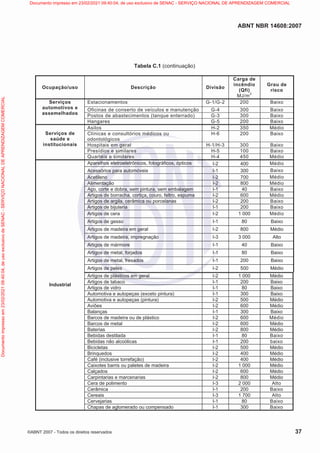 ABNT NBR 14608:2007
©ABNT 2007 - Todos os direitos reservados 37
Tabela C.1 (continuação)
Ocupação/uso Descrição Divisão
Carga de
incêndio
(Qfi)
MJ/m2
Grau de
risco
Estacionamentos G-1/G-2 200 Baixo
Oficinas de conserto de veículos e manutenção G-4 300 Baixo
Postos de abastecimentos (tanque enterrado) G-3 300 Baixo
Serviços
automotivos e
assemelhados
Hangares G-5 200 Baixo
Asilos H-2 350 Médio
Clínicas e consultórios médicos ou
odontológicos
H-6 200 Baixo
Hospitais em geral H-1/H-3 300 Baixo
Presídios e similares H-5 100 Baixo
Serviços de
saúde e
institucionais
Quartéis e similares H-4 450 Médio
Aparelhos eletroeletrônicos, fotográficos, ópticos I-2 400 Médio
Acessórios para automóveis I-1 300 Baixo
Acetileno I-2 700 Médio
Alimentação I-2 800 Médio
Aço, corte e dobra, sem pintura, sem embalagem I-1 40 Baixo
Artigos de borracha, cortiça, couro, feltro, espuma I-2 600 Médio
Artigos de argila, cerâmica ou porcelanas I-2 200 Baixo
Artigos de bijuteria I-1 200 Baixo
Artigos de cera I-2 1 000 Médio
Artigos de gesso I-1 80 Baixo
Artigos de madeira em geral I-2 800 Médio
Artigos de madeira, impregnação I-3 3 000 Alto
Artigos de mármore I-1 40 Baixo
Artigos de metal, forjados I-1 80 Baixo
Artigos de metal, fresados I-1 200 Baixo
Artigos de peles I-2 500 Médio
Artigos de plásticos em geral I-2 1 000 Médio
Artigos de tabaco I-1 200 Baixo
Artigos de vidro I-1 80 Baixo
Automotiva e autopeças (exceto pintura) I-1 300 Baixo
Automotiva e autopeças (pintura) I-2 500 Médio
Aviões I-2 600 Médio
Balanças I-1 300 Baixo
Barcos de madeira ou de plástico I-2 600 Médio
Barcos de metal I-2 600 Médio
Baterias I-2 800 Médio
Bebidas destilada I-1 80 Baixo
Bebidas não alcoólicas I-1 200 baixo
Bicicletas I-2 500 Médio
Brinquedos I-2 400 Médio
Café (inclusive torrefação) I-2 400 Médio
Caixotes barris ou paletes de madeira I-2 1 000 Médio
Calçados I-2 600 Médio
Carpintarias e marcenarias I-2 800 Médio
Cera de polimento I-3 2 000 Alto
Cerâmica I-1 200 Baixo
Cereais I-3 1 700 Alto
Cervejarias I-1 80 Baixo
Industrial
Chapas de aglomerado ou compensado I-1 300 Baixo
Documento
impresso
em
23/02/2021
09:40:04,
de
uso
exclusivo
de
SENAC
-
SERVIÇO
NACIONAL
DE
APRENDIZAGEM
COMERCIAL Documento impresso em 23/02/2021 09:40:04, de uso exclusivo de SENAC - SERVIÇO NACIONAL DE APRENDIZAGEM COMERCIAL
 
