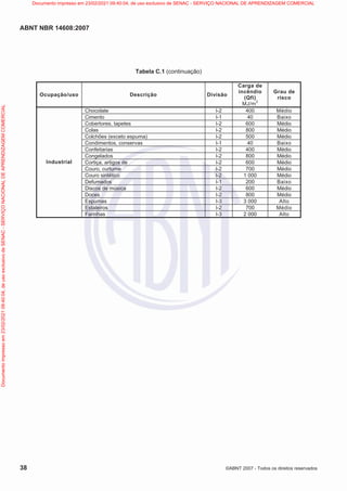 ABNT NBR 14608:2007
38 ©ABNT 2007 - Todos os direitos reservados
Tabela C.1 (continuação)
Ocupação/uso Descrição Divisão
Carga de
incêndio
(Qfi)
MJ/m2
Grau de
risco
Chocolate I-2 400 Médio
Cimento I-1 40 Baixo
Cobertores, tapetes I-2 600 Médio
Colas I-2 800 Médio
Colchões (exceto espuma) I-2 500 Médio
Condimentos, conservas I-1 40 Baixo
Confeitarias I-2 400 Médio
Congelados I-2 800 Médio
Cortiça, artigos de I-2 600 Médio
Couro, curtume I-2 700 Médio
Couro sintético I-2 1 000 Médio
Defumados I-1 200 Baixo
Discos de música I-2 600 Médio
Doces I-2 800 Médio
Espumas I-3 3 000 Alto
Estaleiros I-2 700 Médio
Industrial
Farinhas I-3 2 000 Alto
Documento
impresso
em
23/02/2021
09:40:04,
de
uso
exclusivo
de
SENAC
-
SERVIÇO
NACIONAL
DE
APRENDIZAGEM
COMERCIAL Documento impresso em 23/02/2021 09:40:04, de uso exclusivo de SENAC - SERVIÇO NACIONAL DE APRENDIZAGEM COMERCIAL
 