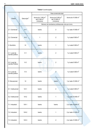 4                                                                                                  NBR 14608:2000


                                              Tabela 1 (continuação)

                                                                   Área construída total

                                                             2                        2                           2
                                    1)   Acima de 1 500 m         Acima de 5 000 m           Acima de 10 000 m
         Classe          Descrição                       2                        2
                                            até 5 000 m             até 10 000 m
                                             (inclusive)              (inclusive)

                                                     Número de bombeiros profissionais civis por turno


                                                                                                                  2
    2.1: Comercial          III-1              Isento                      2                 1 p/ cada 10 000 m



                                                                                                                 2
    2.2: Comercial          III-2                1                         2                 1 p/ cada 5 000 m



                                                                                                                 2
    3: Escritório            IV                Isento                      1                 1 p/ cada 5 000 m



                                                                                                                 2
    4.1: Local de           V-1                Isento                      2                 1 p/ cada 5 000 m
    reunião pública



                                                                                                                 2
    4.2: Local de           V-2                Isento                      2                 1 p/ cada 5 000 m
    reunião Pública



                                                                                                                 2
    4.3: Local de           V-3                isento                      2                 1 p/ cada 5 000 m
    reunião pública



                                                                                                                  2
    5: Educacional           VI                Isento                   Isento               1 p/ cada 10 000 m



                                                                                                                 2
    6.1: Institucional     VII-1               Isento                      2                 1 p/ cada 5 000 m



                                                                                                                  2
    6.2: Institucional     VII-2               Isento                      1                 1 p/ cada 10 000 m



                                                                                                                  2
    7.1: Industrial        VIII-1              Isento                   Isento               2 p/ cada 10 000 m



                                                                                                                  2
    7.2: Industrial        VIII-2              Isento                      1                 2 p/ cada 10 000 m



                                                                                                                  2
    7.3: Industrial        VIII-3              Isento                      2                 2 p/ cada 10 000 m
 