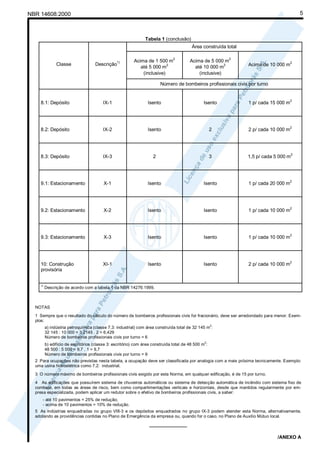 NBR 14608:2000                                                                                                                             5



                                                                Tabela 1 (conclusão)
                                                                                         Área construída total

                                                                               2                            2
                                                1)       Acima de 1 500 m               Acima de 5 000 m                              2
               Classe               Descrição                            2                              2        Acima de 10 000 m
                                                            até 5 000 m                   até 10 000 m
                                                             (inclusive)                    (inclusive)

                                                                        Número de bombeiros profissionais civis por turno


                                                                                                                                      2
    8.1: Depósito                       IX-1                     Isento                         Isento           1 p/ cada 15 000 m



                                                                                                                                      2
    8.2: Depósito                       IX-2                     Isento                              2           2 p/ cada 10 000 m



                                                                                                                                       2
    8.3: Depósito                       IX-3                        2                                3           1,5 p/ cada 5 000 m



                                                                                                                                      2
    9.1: Estacionamento                  X-1                     Isento                         Isento           1 p/ cada 20 000 m



                                                                                                                                      2
    9.2: Estacionamento                  X-2                     Isento                         Isento           1 p/ cada 10 000 m



                                                                                                                                      2
    9.3: Estacionamento                  X-3                     Isento                         Isento           1 p/ cada 10 000 m



                                                                                                                                      2
    10: Construção                      XI-1                     Isento                         Isento           2 p/ cada 10 000 m
    provisória


    1)
         Descrição de acordo com a tabela 1 da NBR 14276:1999.



  NOTAS
  1 Sempre que o resultado do cálculo do número de bombeiros profissionais civis for fracionário, deve ser arredondado para menor. Exem-
  plos:
                                                                                                     2
         a) indústria petroquímica (classe 7.3: industrial) com área construída total de 32 145 m :
         32 145 : 10 000 = 3,2145 . 2 = 6,429
         Número de bombeiros profissionais civis por turno = 6
                                                                                                2
         b) edifício de escritórios (classe 3: escritório) com área construída total de 48 500 m :
         48 500 : 5 000 = 9,7 . 1 = 9,7
         Número de bombeiros profissionais civis por turno = 9
  2 Para ocupações não previstas nesta tabela, a ocupação deve ser classificada por analogia com a mais próxima tecnicamente. Exemplo:
  uma usina hidroelétrica como 7.2: industrial.
  3 O número máximo de bombeiros profissionais civis exigido por esta Norma, em qualquer edificação, é de 15 por turno.
  4 As edificações que possuírem sistema de chuveiros automáticos ou sistema de detecção automática de incêndio com sistema fixo de
  combate, em todas as áreas de risco, bem como compartimentações verticais e horizontais, desde que mantidos regularmente por em-
  presa especializada, podem aplicar um redutor sobre o efetivo de bombeiros profissionais civis, a saber:
     - até 10 pavimentos = 25% de redução;
     - acima de 10 pavimentos = 10% de redução.
  5 As indústrias enquadradas no grupo VIII-3 e os depósitos enquadrados no grupo IX-3 podem atender esta Norma, alternativamente,
  adotando as providências contidas no Plano de Emergência da empresa ou, quando for o caso, no Plano de Auxílio Mútuo local.

                                                                  ______________

                                                                                                                              /ANEXO A
 