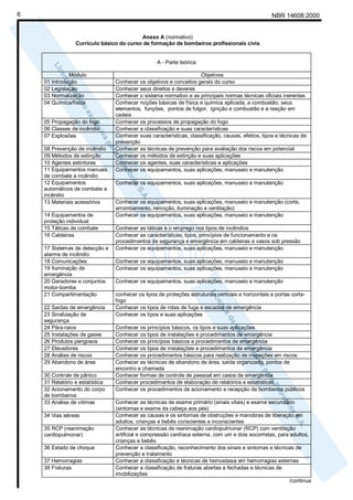 6                                                                                                   NBR 14608:2000


                                          Anexo A (normativo)
                 Currículo básico do curso de formação de bombeiros profissionais civis


                                                  A - Parte teórica

              Módulo                                                Objetivos
    01 Introdução                Conhecer os objetivos e conceitos gerais do curso
    02 Legislação                Conhecer seus direitos e deveres
    03 Normalização              Conhecer o sistema normativo e as principais normas técnicas oficiais inerentes
    04 Química/física            Conhecer noções básicas de física e química aplicada, a combustão, seus
                                 elementos, funções, pontos de fulgor, ignição e combustão e a reação em
                                 cadeia
    05 Propagação do fogo        Conhecer os processos de propagação do fogo
    06 Classes de incêndio       Conhecer a classificação e suas características
    07 Explosões                 Conhecer suas características, classificação, causas, efeitos, tipos e técnicas de
                                 prevenção
    08 Prevenção de incêndio     Conhecer as técnicas de prevenção para avaliação dos riscos em potencial
    09 Métodos de extinção       Conhecer os métodos de extinção e suas aplicações
    10 Agentes extintores        Conhecer os agentes, suas características e aplicações
    11 Equipamentos manuais      Conhecer os equipamentos, suas aplicações, manuseio e manutenção
    de combate a incêndio
    12 Equipamentos              Conhecer os equipamentos, suas aplicações, manuseio e manutenção
    automáticos de combate a
    incêndio
    13 Materiais acessórios      Conhecer os equipamentos, suas aplicações, manuseio e manutenção (corte,
                                 arrombamento, remoção, iluminação e ventilação)
    14 Equipamentos de           Conhecer os equipamentos, suas aplicações, manuseio e manutenção
    proteção individual
    15 Táticas de combate        Conhecer as táticas e o emprego nos tipos de incêndios
    16 Caldeiras                 Conhecer as características, tipos, princípios de funcionamento e os
                                 procedimentos de segurança e emergência em caldeiras e vasos sob pressão
    17 Sistemas de detecção e    Conhecer os equipamentos, suas aplicações, manuseio e manutenção
    alarme de incêndio
    18 Comunicações              Conhecer os equipamentos, suas aplicações, manuseio e manutenção
    19 Iluminação de             Conhecer os equipamentos, suas aplicações, manuseio e manutenção
    emergência
    20 Geradores e conjuntos     Conhecer os equipamentos, suas aplicações, manuseio e manutenção
    motor-bomba
    21 Compartimentação          conhecer os tipos de proteções estruturais verticais e horizontais e portas corta-
                                 fogo
    22 Saídas de emergência      Conhecer os tipos de rotas de fuga e escadas de emergência
    23 Sinalização de            Conhecer os tipos e suas aplicações
    segurança
    24 Pára-raios                Conhecer os princípios básicos, os tipos e suas aplicações
    25 Instalações de gases      Conhecer os tipos de instalações e procedimentos de emergência
    26 Produtos perigosos        Conhecer os princípios básicos e procedimentos de emergência
    27 Elevadores                Conhecer os tipos de instalações e procedimentos de emergência
    28 Análise de riscos         Conhecer os procedimentos básicos para realização de inspeções em riscos
    29 Abandono de área          Conhecer as técnicas de abandono de área, saída organizada, pontos de
                                 encontro e chamada
    30 Controle de pânico        Conhecer formas de controle de pessoal em casos de emergência
    31 Relatório e estatística   Conhecer procedimentos de elaboração de relatórios e estatísticas
    32 Acionamento do corpo      Conhecer os procedimentos de acionamento e recepção de bombeiros públicos
    de bombeiros
    33 Análise de vítimas        Conhecer as técnicas de exame primário (sinais vitais) e exame secundário
                                 (sintomas e exame da cabeça aos pés)
    34 Vias aéreas               Conhecer as causas e os sintomas de obstruções e manobras de liberação em
                                 adultos, crianças e bebês conscientes e inconscientes
    35 RCP (reanimação           Conhecer as técnicas de reanimação cardiopulmonar (RCP) com ventilação
    cardiopulmonar)              artificial e compressão cardíaca externa, com um e dois socorristas, para adultos,
                                 crianças e bebês
    36 Estado de choque          Conhecer a classificação, reconhecimento dos sinais e sintomas e técnicas de
                                 prevenção e tratamento
    37 Hemorragias               Conhecer a classificação e técnicas de hemostasia em hemorragias externas
    38 Fraturas                  Conhecer a classificação de fraturas abertas e fechadas e técnicas de
                                 imobilizações
                                                                                                           /continua
 