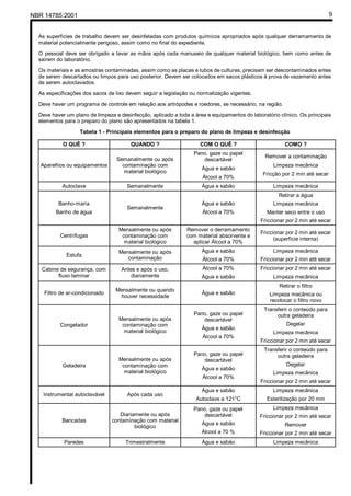 NBR 14785:2001 9
As superfícies de trabalho devem ser desinfetadas com produtos químicos apropriados após qualquer derramamento de
material potencialmente perigoso, assim como no final do expediente.
O pessoal deve ser obrigado a lavar as mãos após cada manuseio de qualquer material biológico, bem como antes de
saírem do laboratório.
Os materiais e as amostras contaminadas, assim como as placas e tubos de culturas, precisam ser descontaminados antes
de serem descartados ou limpos para uso posterior. Devem ser colocados em sacos plásticos à prova de vazamento antes
de serem autoclavados.
As especificações dos sacos de lixo devem seguir a legislação ou normalização vigentes.
Deve haver um programa de controle em relação aos artrópodes e roedores, se necessário, na região.
Deve haver um plano de limpeza e desinfecção, aplicado a toda a área e equipamentos do laboratório clínico. Os principais
elementos para o preparo do plano são apresentados na tabela 1.
Tabela 1 - Principais elementos para o preparo do plano de limpeza e desinfecção
O QUÊ ? QUANDO ? COM O QUÊ ? COMO ?
Aparelhos ou equipamentos
Semanalmente ou após
contaminação com
material biológico
Pano, gaze ou papel
descartável
Água e sabão
Álcool a 70%
Remover a contaminação
Limpeza mecânica
Fricção por 2 min até secar
Autoclave Semanalmente Água e sabão Limpeza mecânica
Banho-maria
Banho de água
Semanalmente
Água e sabão
Álcool a 70%
Retirar a água
Limpeza mecânica
Manter seco entre o uso
Friccionar por 2 min até secar
Centrífugas
Mensalmente ou após
contaminação com
material biológico
Remover o derramamento
com material absorvente e
aplicar Álcool a 70%
Friccionar por 2 min até secar
(superfície interna)
Estufa
Mensalmente ou após
contaminação
Água e sabão
Álcool a 70%
Limpeza mecânica
Friccionar por 2 min até secar
Cabine de segurança, com
fluxo laminar
Antes e após o uso,
diariamente
Álcool a 70%
Água e sabão
Friccionar por 2 min até secar
Limpeza mecânica
Filtro de ar-condicionado
Mensalmente ou quando
houver necessidade
Água e sabão
Retirar o filtro
Limpeza mecânica ou
recolocar o filtro novo
Congelador
Mensalmente ou após
contaminação com
material biológico
Pano, gaze ou papel
descartável
Água e sabão
Álcool a 70%
Transferir o conteúdo para
outra geladeira
Degelar
Limpeza mecânica
Friccionar por 2 min até secar
Geladeira
Mensalmente ou após
contaminação com
material biológico
Pano, gaze ou papel
descartável
Água e sabão
Álcool a 70%
Transferir o conteúdo para
outra geladeira
Degelar
Limpeza mecânica
Friccionar por 2 min até secar
Instrumental autoclavável Após cada uso
Água e sabão
Autoclave a 121°C
Limpeza mecânica
Esterilização por 20 min
Bancadas
Diariamente ou após
contaminação com material
biológico
Pano, gaze ou papel
descartável
Água e sabão
Álcool a 70 %
Limpeza mecânica
Friccionar por 2 min até secar
Remover
Friccionar por 2 min até secar
Paredes Trimestralmente Água e sabão Limpeza mecânica
Cópia não autorizada
 