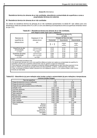 Projeto 02:135.07-001/002:20038
Anexo B (informativo)
Resistência térmica de câmaras de ar não ventiladas, absortância e emissividade de superfícies e cores e
propriedades térmicas de materiais
B.1 Resistência térmica de câmaras de ar não ventiladas
Os valores da resistência térmica de câmaras de ar não ventiladas apresentados na tabela B.1 são válidos para uma
temperatura média da camada entre 0°C e 20°C e com uma diferença de temperatura entre as superfícies limitantes menor
do que 15°C.
Tabela B.1 - Resistência térmica de câmaras de ar não ventiladas,
com largura muito maior que a espessura.
Resistência térmica Rar
m2
.K/W
Natureza da Espessura “e” da Direção do fluxo de calor
superfície da câmara de ar Horizontal Ascendente Descendente
câmara de ar cm
ð ñ ò
Superfície de alta
emissividade
ε > 0,8
1,0 ≤ e ≤ 2,0
2,0 < e ≤ 5,0
e > 5,0
0,14
0,16
0,17
0,13
0,14
0,14
0,15
0,18
0,21
Superfície de baixa
emissividade
ε < 0,2
1,0 ≤ e ≤ 2,0
2,0 < e ≤ 5,0
e > 5,0
0,29
0,37
0,34
0,23
0,25
0,27
0,29
0,43
0,61
Notas:
1 ε é a emissividade hemisférica total.
2 Os valores para câmaras de ar com uma superfície refletora só podem ser usados se a emissividade da superfície for
controlada e previsto que a superfície continue limpa, sem pó, gordura ou água de condensação.
3 Para coberturas, recomenda-se a colocação da superfície refletora paralelamente ao plano das telhas (exemplo C.6 do
anexo C); desta forma, garante-se que pelo menos uma das superfícies - a inferior - continuará limpa, sem poeira.
4 Caso, no processo de cálculo, existam câmaras de ar com espessura inferior a 1,0 cm, pode-se utilizar o valor mínimo
fornecido por esta tabela.
Tabela B.2 - Absortância (α) para radiação solar (ondas curtas) e emissividade (ε) para radiações a temperaturas
comuns (ondas longas)
Tipo de superfície α ε
Chapa de alumínio (nova e brilhante) 0,05 0,05
Chapa de alumínio (oxidada) 0,15 0,12
Chapa de aço galvanizada (nova e brilhante) 0,25 0,25
Caiação nova 0,12 / 0,15 0,90
Concreto aparente 0,65 / 0,80 0,85 / 0,95
Telha de barro 0,75 / 0,80 0,85 / 0,95
Tijolo aparente 0,65 / 0,80 0,85 / 0,95
Reboco claro 0,30 / 0,50 0,85 / 0,95
Revestimento asfáltico 0,85 / 0,98 0,90 / 0,98
Vidro incolor 0,06 / 0,25 0,84
Vidro colorido 0,40 / 0,80 0,84
Vidro metalizado 0,35 / 0,80 0,15 / 0,84
Pintura: Branca
Amarela
Verde clara
“Alumínio”
Verde escura
Vermelha
Preta
0,20
0,30
0,40
0,40
0,70
0,74
0,97
0,90
0,90
0,90
0,50
0,90
0,90
0,90
EX.5
EX.2
Capacidade de uma superfície de emitir calor
EX.2
 