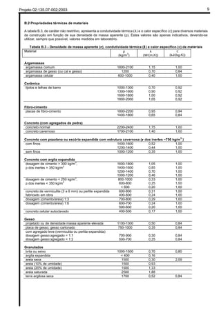 Projeto 02:135.07-002:2003 9
B.2 Propriedades térmicas de materiais
A tabela B.3, de caráter não restritivo, apresenta a condutividade térmica (λ) e o calor específico (c) para diversos materiais
de construção em função de sua densidade de massa aparente (ρ). Estes valores são apenas indicativos, devendo-se
utilizar, sempre que possível, valores medidos em laboratório.
Tabela B.3 - Densidade de massa aparente (ρ), condutividade térmica (λ) e calor específico (c) de materiais
Material ρ
(kg/m3
)
λ
(W/(m.K))
c
(kJ/(kg.K))
Argamassas
argamassa comum 1800-2100 1,15 1,00
argamassa de gesso (ou cal e gesso) 1200 0,70 0,84
argamassa celular 600-1000 0,40 1,00
Cerâmica
tijolos e telhas de barro 1000-1300
1300-1600
1600-1800
1800-2000
0,70
0,90
1,00
1,05
0,92
0,92
0,92
0,92
Fibro-cimento
placas de fibro-cimento 1800-2200
1400-1800
0,95
0,65
0,84
0,84
Concreto (com agregados de pedra)
concreto normal 2200-2400 1,75 1,00
concreto cavernoso 1700-2100 1,40 1,00
Concreto com pozolana ou escória expandida com estrutura cavernosa (ρ dos inertes ~750 kg/m
3
)
com finos 1400-1600
1200-1400
0,52
0,44
1,00
1,00
sem finos 1000-1200 0,35 1,00
Concreto com argila expandida
dosagem de cimento > 300 kg/m
3
,
ρ dos inertes > 350 kg/m
3
1600-1800
1400-1600
1200-1400
1000-1200
1,05
0,85
0,70
0,46
1,00
1,00
1,00
1,00
dosagem de cimento < 250 kg/m
3
,
ρ dos inertes < 350 kg/m
3
800-1000
600-800
< 600
0,33
0,25
0,20
1,00
1,00
1,00
concreto de vermiculite (3 a 6 mm) ou perlite expandida
fabricado em obra
600-800
400-600
0,31
0,24
1,00
1,00
dosagem (cimento/areia) 1:3 700-800 0,29 1,00
dosagem (cimento/areia) 1:6 600-700
500-600
0,24
0,20
1,00
1,00
concreto celular autoclavado 400-500 0,17 1,00
Gesso
projetado ou de densidade massa aparente elevada 1100-1300 0,50 0,84
placa de gesso; gesso cartonado 750-1000 0,35 0,84
com agregado leve (vermiculita ou perlita expandida)
dosagem gesso:agregado = 1:1
dosagem gesso:agregado = 1:2
700-900
500-700
0,30
0,25
0,84
0,84
Granulados
brita ou seixo 1000-1500 0,70 0,80
argila expandida < 400 0,16
areia seca 1500 0,30 2,09
areia (10% de umidade) 1500 0,93
areia (20% de umidade) 1500 1,33
areia saturada 2500 1,88
terra argilosa seca 1700 0,52 0,84
EX.1
EX.1
EX.5
EX.2
 
