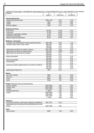 Projeto 02:135.07-001/002:200310
Tabela B.3 (continuação) - Densidade de massa aparente (ρ), condutividade térmica (λ) e calor específico (c) de materiais
Material ρ
(kg/m3
)
λ
(W/(m.K))
c
(kJ/(kg.K))
Impermeabilizantes
membranas betuminosas 1000-1100 0,23 1,46
asfalto 1600 0,43 0,92
asfalto 2300 1,15 0,92
betume asfáltico 1000 0,17 1,46
Isolantes térmicos
lã de rocha 20-200 0,045 0,75
lã de vidro 10-100 0,045 0,70
poliestireno expandido moldado 15-35 0,040 1,42
poliestireno estrudado 25-40 0,035 1,42
espuma rígida de poliuretano 30-40 0,030 1,67
Madeiras e derivados
madeiras com densidade de massa aparente elevada 800-1000 0,29 1,34
carvalho, freijó, pinho, cedro, pinus 600-750
450-600
300-450
0,23
0,15
0,12
1,34
1,34
1,34
aglomerado de fibras de madeira (denso) 850-1000 0,20 2,30
aglomerado de fibras de madeira (leve) 200-250 0,058 2,30
aglomerado de partículas de madeira 650-750
550-650
0,17
0,14
2,30
placas prensadas 450-550
350-450
0,12
0,10
2,30
2,30
placas extrudadas 550-650 0,16 2,30
compensado 450-550
350-450
0,15
0,12
2,30
2,30
aparas de madeira aglomerada com cimento em fábrica 450-550
350-450
250-350
0,15
0,12
0,10
2,30
2,30
2,30
palha (capim Santa Fé) 200 0,12
Metais
aço, ferro fundido 7800 55 0,46
alumínio 2700 230 0,88
cobre 8900 380 0,38
zinco 7100 112 0,38
Pedras (incluindo junta de assentamento)
granito, gneisse 2300-2900 3,00 0,84
ardósia, xisto 2000-2800 2,20 0,84
basalto 2700-3000 1,60 0,84
calcáreos/mármore > 2600 2,90 0,84
outras 2300-2600 2,40 0,84
1900-2300 1,40 0,84
1500-1900 1,00 0,84
< 1500 0,85 0,84
Plásticos
borrachas sintéticas, poliamidas, poliesteres, polietilenos 900-1700 0,40
polimetacrilicos de metila (acrílicos) policloretos de vinila
(PVC) 1200-1400 0,20
Vidro
vidro comum 2500 1,00 0,84
EX.5
 
