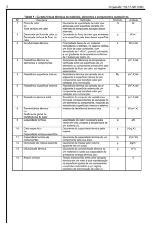 Projeto 02:135.07-001:20032
Tabela 1 - Características térmicas de materiais, elementos e componentes construtivos.
No
Grandeza Definição Símbolo Unidade
1 Fluxo de calor
ou
Taxa de fluxo de calor
Quociente da quantidade de calor que
atravessa uma superfície durante um
intervalo de tempo pela duração desse
intervalo.
Q W
2 Densidade de fluxo de calor ou
Densidade de taxa de fluxo de
calor
Quociente do fluxo de calor que atravessa
uma superfície pela área dessa superfície
(1).
q W/m2
3 Condutividade térmica Propriedade física de um material
homogêneo e isótropo, no qual se verifica
um fluxo de calor constante, com
densidade de 1 W/m2
, quando submetido
a um gradiente de temperatura uniforme
de 1 Kelvin por metro (2).
λ W/(m.K)
4 Resistência térmica de
elementos e componentes
Quociente da diferença de temperatura
verificada entre as superfícies de um
elemento ou componente construtivo pela
densidade de fluxo de calor, em regime
estacionário.
R (m2
.K)/W
5 Resistência superficial interna Resistência térmica da camada de ar
adjacente à superfície interna de um
componente que transfere calor por
radiação e/ou convecção.
Rsi (m2
.K)/W
6 Resistência superficial externa Resistência térmica da camada de ar
adjacente à superfície externa de um
componente que transfere calor por
radiação e/ou convecção.
Rse (m2
.K)/W
7 Resistência térmica total Somatório do conjunto de resistências
térmicas correspondentes às camadas de
um elemento ou componente, incluindo as
resistências superficiais interna e externa.
RT (m
2
.K)/W
8 Transmitância térmica
ou
Coeficiente global de
transferência de calor
Inverso da resistência térmica total. U W/(m
2
.K)
9 Capacidade térmica Quantidade de calor necessária para
variar em uma unidade a temperatura de
um sistema (3).
C J/K
10 Calor específico
ou
Capacidade térmica específica
Quociente da capacidade térmica pela
massa.
c J/(kg.K)
11 Capacidade térmica de
componentes
Quociente da capacidade térmica de um
componente pela sua área.
CT J/(m
2
.K)
12 Densidade de massa aparente Quociente da massa pelo volume
aparente de um corpo.
ρ kg/m
3
13 Difusividade térmica Quociente da condutividade térmica de
um material (λ) pela sua capacidade de
armazenar energia térmica (ρc).
α m2
/s
14 Atraso térmico Tempo transcorrido entre uma variação
térmica em um meio e sua manifestação
na superfície oposta de um componente
construtivo submetido a um regime
periódico de transmissão de calor (4).
ϕ h
 