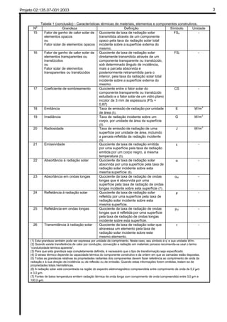 Projeto 02:135.07-001:2003 3
Tabela 1 (conclusão) - Características térmicas de materiais, elementos e componentes construtivos.
No
Grandeza Definição Símbolo Unidade
15 Fator de ganho de calor solar de
elementos opacos
ou
Fator solar de elementos opacos
Quociente da taxa de radiação solar
transmitida através de um componente
opaco pela taxa da radiação solar total
incidente sobre a superfície externa do
mesmo.
FSo -
16 Fator de ganho de calor solar de
elementos transparentes ou
translúcidos
ou
Fator solar de elementos
transparentes ou translúcidos
Quociente da taxa de radiação solar
diretamente transmitida através de um
componente transparente ou translúcido,
sob determinado ângulo de incidência,
mais a parcela absorvida e
posteriormente retransmitida para o
interior, pela taxa da radiação solar total
incidente sobre a superfície externa do
mesmo.
FSt -
17 Coeficiente de sombreamento Quociente entre o fator solar do
componente transparente ou translúcido
estudado e o fator solar de um vidro plano
incolor de 3 mm de espessura (FSt =
0,87)
CS -
18 Emitância Taxa de emissão de radiação por unidade
de área (5).
E W/m2
19 Irradiância Taxa de radiação incidente sobre um
corpo, por unidade de área da superfície
(5).
G W/m2
20 Radiosidade Taxa de emissão de radiação de uma
superfície por unidade de área, incluindo
a parcela refletida da radiação incidente
(5).
J W/m
2
21 Emissividade Quociente da taxa de radiação emitida
por uma superfície pela taxa de radiação
emitida por um corpo negro, à mesma
temperatura (5).
ε -
22 Absortância à radiação solar Quociente da taxa de radiação solar
absorvida por uma superfície pela taxa de
radiação solar incidente sobre esta
mesma superfície (6).
α -
23 Absortância em ondas longas Quociente da taxa de radiação de ondas
longas que é absorvida por uma
superfície pela taxa de radiação de ondas
longas incidente sobre esta superfície (7).
αol -
24 Refletância à radiação solar Quociente da taxa de radiação solar
refletida por uma superfície pela taxa de
radiação solar incidente sobre esta
mesma superfície.
ρ -
25 Refletância em ondas longas Quociente da taxa de radiação de ondas
longas que é refletida por uma superfície
pela taxa de radiação de ondas longas
incidente sobre esta superfície.
ρol -
26 Transmitância à radiação solar Quociente da taxa de radiação solar que
atravessa um elemento pela taxa de
radiação solar incidente sobre este
mesmo elemento.
τ -
(1) Esta grandeza também pode ser expressa por unidade de comprimento. Neste caso, seu símbolo é q’ e sua unidade W/m.
(2) Quando existe transferência de calor por condução, convecção e radiação em materiais porosos recomenda-se usar o termo
“condutividade térmica aparente”.
(3) Para que esta grandeza seja completamente definida, é necessário que o tipo de transformação seja especificado.
(4) O atraso térmico depende da capacidade térmica do componente construtivo e da ordem em que as camadas estão dispostas.
(5) Todas as grandezas relativas às propriedades radiantes dos componentes devem fazer referência ao comprimento de onda da
radiação e à sua direção de incidência ou de reflexão ou de emissão. Quando estas informações forem omitidas, tratam-se de
propriedades totais hemisféricas.
(6) A radiação solar está concentrada na região do espectro eletromagnético compreendida entre comprimento de onda de 0,2 µm
e 3,0 µm.
(7) Fontes de baixa temperatura emitem radiação térmica de onda longa com comprimento de onda compreendido entre 3,0 µm e
100,0 µm.
(6.1) Luz visível--> Comprimento de onda entre 0.38µm e 2,00 µm (nanômetro)
∗∗ Para a parte 2 da norma adotar:
Calor específico do AR=1
Densidade do AR=0
 