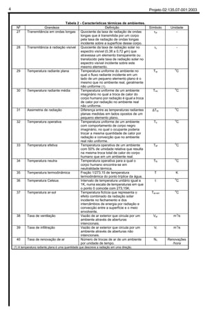 Projeto 02:135.07-001:20034
Tabela 2 - Características térmicas de ambientes.
No
Grandeza Definição Símbolo Unidade
27 Transmitância em ondas longas Quociente da taxa de radiação de ondas
longas que é transmitida por um corpo
pela taxa de radiação de ondas longas
incidente sobre a superfície desse corpo.
τol -
28 Transmitância à radiação visível Quociente da taxa de radiação solar no
espectro visível (0,38 a 0,72 µm) que
atravessa um elemento transparente ou
translúcido pela taxa de radiação solar no
espectro visível incidente sobre este
mesmo elemento.
τv -
29 Temperatura radiante plana Temperatura uniforme do ambiente no
qual o fluxo radiante incidente em um
lado de um pequeno elemento plano é o
mesmo que no ambiente real, geralmente
não uniforme (1).
Trp
o
C
30 Temperatura radiante média Temperatura uniforme de um ambiente
imaginário no qual a troca de calor do
corpo humano por radiação é igual a troca
de calor por radiação no ambiente real
não uniforme.
Trm
o
C
31 Assimetria de radiação Diferença entre as temperaturas radiantes
planas medidas em lados opostos de um
pequeno elemento plano.
∆Trp
o
C
32 Temperatura operativa Temperatura uniforme de um ambiente
com comportamento de corpo negro
imaginário, no qual o ocupante poderia
trocar a mesma quantidade de calor por
radiação e convecção que no ambiente
real não uniforme.
To
o
C
33 Temperatura efetiva Temperatura operativa de um ambiente
com 50% de umidade relativa que resulta
na mesma troca total de calor do corpo
humano que em um ambiente real.
Tef
o
C
34 Temperatura neutra Temperatura operativa para a qual o
corpo humano encontra-se em
neutralidade térmica.
TN
o
C
35 Temperatura termodinâmica Fração 1/273,15 de temperatura
termodinâmica do ponto tríplice da água.
T K
36 Temperatura Celsius Intervalo de temperatura unitário igual a
1K, numa escala de temperaturas em que
o ponto 0 coincide com 273,15K.
t
o
C
37 Temperatura ar-sol Temperatura fictícia que representa o
efeito combinado da radiação solar
incidente no fechamento e dos
intercâmbios de energia por radiação e
convecção entre a superfície e o meio
envolvente.
Tar-sol
o
C
38 Taxa de ventilação Vazão de ar exterior que circula por um
ambiente através de aberturas
intencionais.
Var m3
/s
39 Taxa de infiltração Vazão de ar exterior que circula por um
ambiente através de aberturas não
intencionais.
Vi m
3
/s
40 Taxa de renovação de ar Número de trocas de ar de um ambiente
por unidade de tempo.
Nv Renovações
/hora
(1) A temperatura radiante plana é uma quantidade que descreve a radiação em uma direção.
 