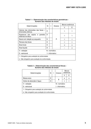 ABNT NBR 15270-3:2005
©ABNT 2005 - Todos os direitos reservados 5
Tabela 1 — Determinação das características geométricas -
Sumário dos métodos de ensaio
Blocos cerâmicos
Determinações N I Anexos
V E
Valores das dimensões das faces –
dimensões efetivas
X ◊ ◊
Espessura dos septos e paredes
externas do bloco
X
◊ ◊
Desvio em relação ao esquadro X ◊ ◊
Planeza das faces X ◊ ◊
Área bruta X • •
Área líquida X
A
- •
V - vedação
E - estrutural
N - normativo
I - informativo
◊ - Obrigatório para avaliação de conformidade.
• - Não obrigatório para avaliação de conformidade.
Tabela 2 — Determinação das características físicas -
Sumário dos métodos de ensaio
Blocos
cerâmicosDeterminações N I Anexos
V E
Massa seca X • •
Índice de absorção d`água X
B
◊ ◊
V - vedação
E - estrutural
N - normativo
I - informativo
◊ - Obrigatório para avaliação de conformidade.
• - Não obrigatório para avaliação de conformidade.
Cópia não autorizada
 