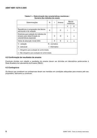 ABNT NBR 15270-3:2005
6 ©ABNT 2005 - Todos os direitos reservados
Tabela 3 — Determinação das características mecânicas -
Sumário dos métodos de ensaio
Determinações N I Anexos
Blocos
cerâmicos
V E
Resistência à compressão dos blocos
estruturais e de vedação
X C ◊ ◊
Diretrizes para seleção de métodos de
ensaios para determinação de
características especiais
X D • •
Índice de absorção inicial (AAI) X E • •
V - vedação
E - estrutural
N - normativo
I - informativo
◊ - Obrigatório para avaliação de conformidade.
• - Não obrigatório para avaliação de conformidade.
4.2 Confirmação de resultados de ensaios
Eventuais dúvidas com relação a resultados de ensaios devem ser dirimidas em laboratórios pertencentes à
Rede Brasileira de Laboratórios de Ensaios (RBLE).
4.3 Contraprova
Os blocos que constituem as contraprovas devem ser mantidos em condições adequadas para ensaios pelo seu
proprietário, fabricante ou construtor.
Cópia não autorizada
 