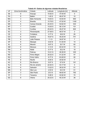 Tabela A1- Dados de algumas cidades Brasileiras
UF Zona bioclimática Cidade Latitude Longitude [m] Altitude
SE 8 Aracajú 10.92 S 37.05 W 5
PA 8 Belém 1.45 S 48.47 W 10
MG 3 Belo Horizonte 19.93 S 43.93 W 850
DF 4 Brasília 15.78 S 47.93 W 1160
MS 6 Campo Grande 20.45 S 54.62 W 530
MT 7 Cuiabá 15.55 S 56.12 W 151
PR 1 Curitiba 25.42 S 49.27 W 924
SC 3 Florianópolis 27.58 S 48.57 W 2
CE 8 Fortaleza 3.77 S 38.6 W 26
GO 6 Goiânia 16.67 S 49.25 W 741
PB 8 João Pessoa 7.1 S 34.87 W 7
AP 8 Macapá 0.03 N 51.05 W 14
AL 8 Maceió 9.67 S 35.7 W 65
AM 8 Manaus 3.13 S 60.02 W 72
RN 8 Natal 5.77 S 35.2 W 18
TO 1 Palmas 10.21 S 48.36 W 330
RS 3 Porto Alegre 30.02 S 51.22 W 47
RO 8 Porto Velho 8.77 S 63.08 W 95
PE 8 Recife 8.05 S 34.92 W 7
AC 8 Rio Branco 9.97 S 67.8 W 161
RJ 8 Rio de Janeiro 22.92 S 43.17 W 5
BA 8 Salvador 13.02 S 38.52 W 51
MA 8 São Luiz 2.53 S 44.3 W 51
SP 3 São Paulo 23.5 S 46.62 W 792
PI 7 Teresina 5.08 S 42.82 W 74
ES 8 Vitória 20.32 S 40.33 W 36
 