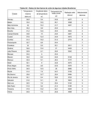 Tabela A2 – Dados de dias típicos de verão de algumas cidades Brasileiras
Cidade
Temperatura
máxima
diária oC
Amplitude diária
de temperatura
oC
Temperatura de
bulbo úmido
oC
Radiação solar
Wh/m2
Nebulosidade
décimos
Aracaju 30,9 5,4 24,9 6277 6
Belém 33,4 10,5 26,1 4368 6
Belo Horizonte 32 10,3 21,7 4641 6
Boa Vista 35,3 9,8 25,8 6
Brasília 31,2 12,5 20,9 4625 4
Campo Grande 33,6 10 23,6 5481 6
Cuiabá 37,8 12,4 24,8 4972 6
Curitiba 31,4 10,2 21,3 2774 8
Florianópolis 32,7 6,6 24,4 7
Fortaleza 32 6,5 25,1 5611 5
Goiânia 34,6 13,4 21 4455 4
João Pessoa 30,9 6,1 24,6 5542 6
Macapá 33,5 9 25,8 7
Maceió 32,2 8,2 24,6 5138 6
Manaus 34,9 9,1 26,4 5177 7
Natal 32,1 8 24,8 6274 6
Porto Alegre 35,9 9,6 23,9 5476 5
Porto Velho 34,8 12,5 26 6666 7
Recife 31,4 7,4 24,7 5105 6
Rio Branco 35,6 12,7 25,4 6496 7
Rio de Janeiro 35,1 6,4 25,6 5722 5
Salvador 31,6 6,1 25 5643 5
São Luís 32,5 7,4 25,4 5124 5
São Paulo 31,9 9,2 21,3 5180 6
Teresina 37,9 13,2 25,1 5448 5
Vitória 34,6 7,4 25,9 4068 5
 
