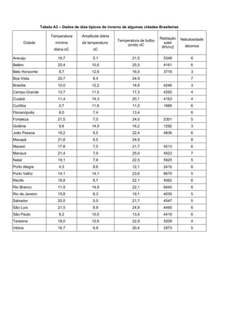 Tabela A3 – Dados de dias típicos de inverno de algumas cidades Brasileiras
Cidade
Temperatura
mínima
diária oC
Amplitude diária
de temperatura
oC
Temperatura de bulbo
úmido oC
Radiação
solar
Wh/m2
Nebulosidade
décimos
Aracaju 18,7 5,1 21,5 5348 6
Belém 20,4 10,0 25,5 4161 6
Belo Horizonte 8,7 12,6 16,0 3716 3
Boa Vista 20,7 8,4 24,9 7
Brasília 10,0 12,2 14,8 4246 3
Campo Grande 13,7 11,5 17,3 4250 4
Cuiabá 11,4 14,3 20,1 4163 4
Curitiba 0,7 11,6 11,0 1666 6
Florianópolis 6,0 7,4 13,4 6
Fortaleza 21,5 7,0 24,0 5301 5
Goiânia 9,6 14,9 16,2 1292 3
João Pessoa 19,2 6,5 22,4 4836 6
Macapá 21,8 6,5 24,9 8
Maceió 17,8 7,5 21,7 4513 6
Manaus 21,4 7,9 25,0 4523 7
Natal 19,1 7,8 22,5 5925 5
Porto Alegre 4,3 8,6 12,1 2410 6
Porto Velho 14,1 14,1 23,6 6670 5
Recife 18,8 6,7 22,1 4562 6
Rio Branco 11,9 14,9 22,1 6445 6
Rio de Janeiro 15,8 6,3 19,1 4030 5
Salvador 20,0 5,0 21,7 4547 5
São Luís 21,5 6,9 24,9 4490 6
Sâo Paulo 6,2 10,0 13,4 4418 6
Teresina 18,0 12,6 22,9 5209 4
Vitória 16,7 6,9 20,4 2973 5
 