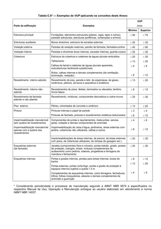 Tabela C.6* — Exemplos de VUP aplicando os conceitos deste Anexo
Parte da edificação Exemplos
VUP
anos
Mínimo Superior
Estrutura principal Fundações, elementos estruturais (pilares, vigas, lajes e outros),
paredes estruturais, estruturas periféricas, contenções e arrimos
 50  75
Estruturas auxiliares Muros divisórios, estrutura de escadas externas  20  30
Vedação externa Paredes de vedação externas, painéis de fachada, fachadas-cortina  40  60
Vedação interna Paredes e divisórias leves internas, escadas internas, guarda-corpos  20  30
Cobertura Estrutura da cobertura e coletores de águas pluviais embutidos
Telhamento
Calhas de beiral e coletores de águas pluviais aparentes,
subcoberturas facilmente substituíveis
Rufos, calhas internas e demais complementos (de ventilação,
iluminação, vedação)
 20
 13
 4
 8
 30
 20
 6
 12
Revestimento interno aderido Revestimento de piso, parede e teto: de argamassa, de gesso,
cerâmicos, pétreos, de tacos e assoalhos e sintéticos
 13  20
Revestimento interno não-
aderido
Revestimentos de pisos: têxteis, laminados ou elevados; lambris;
forros falsos
 8  12
Revestimento de fachada
aderido e não aderido
Revestimento, molduras, componentes decorativos e cobre-muros  20  30
Piso externo Pétreo, cimentados de concreto e cerâmico  13  20
Pintura Pinturas internas e papel de parede
Pinturas de fachada, pinturas e revestimentos sintéticos texturizados
 3
 8
 4
 12
Impermeabilização manutenível
sem quebra de revestimentos
Impermeabilização manutenível
apenas com a quebra dos
revestimentos
Componentes de juntas e rejuntamentos; mata-juntas, sancas,
golas, rodapés e demais componentes de arremate
Impermeabilização de caixa d’água, jardineiras, áreas externas com
jardins, coberturas não utilizáveis, calhas e outros
 4
 8
 6
 12
Impremeabilizações de áreas internas, de piscina, de áreas externas
com pisos, de coberturas utilizáveis, de rampas de garagem etc.)
 20  30
Esquadrias externas
(de fachada)
Janelas (componentes fixos e móveis), portas-balcão, gradis, grades
de proteção, cobogós, brises. Inclusos complementos de
acabamento como peitoris, soleiras, pingadeiras e ferragens de
manobra e fechamento
 20  30
Esquadrias internas Portas e grades internas, janelas para áreas internas, boxes de
banho
Portas externas, portas corta-fogo, portas e gradis de proteção à
espaços internos sujeitos a queda > 2 m
Complementos de esquadrias internas, como ferragens, fechaduras,
trilhos, folhas mosquiteiras, alisares e demais complementos de
arremate e guarnição
 8
 13
 4
 12
 20
 6
* Considerando periodicidade e processos de manutenção segundo a ABNT NBR 5674 e especificados no
respectivo Manual de Uso, Operação e Manutenção entregue ao usuário elaborado em atendimento à norma
ABNT NBR 14037.
 