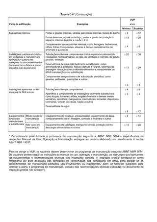 Tabela C.6* (Continuação)
Parte da edificação Exemplos
VUP
anos
Mínimo Superior
Esquadrias internas Portas e grades internas, janelas para áreas internas, boxes de banho
Portas externas, portas corta-fogo, portas e gradis de proteção à
espaços internos sujeitos a queda > 2 m
Complementos de esquadrias internas, como ferragens, fechaduras,
trilhos, folhas mosquiteiras, alisares e demais complementos de
arremate e guarnição
 8
 13
 4
 12
 20
 6
Instalações prediais embutidas
em vedações e manuteníveis
apenas por quebra das
vedações ou dos revestimentos
(inclusive forros falsos e pisos
elevados não-acessíveis)
Tubulações e demais componentes (inclui registros e válvulas) de
instalações hidrossanitários, de gás, de combate a incêndio, de águas
pluviais, elétricos
Reservatórios de água não facilmente substituíveis, redes
alimentadoras e coletoras, fossas sépticas e negras, sistemas de
drenagem não acessíveis e demais elementos e componentes de
difícil manutenção e ou substituição
Componentes desgastáveis e de substituição periódica, como
gaxetas, vedações, guarnições e outros
 20
 13
 3
 30
 20
 4
Instalações aparentes ou em
espaços de fácil acesso
Tubulações e demais componentes
Aparelhos e componentes de instalações facilmente substituíveis
como louças, torneiras, sifões, engates flexíveis e demais metais
sanitários, sprinklers, mangueiras, interruptores, tomadas, disjuntores,
luminárias, tampas de caixas, fiação e outros
Reservatórios de água
 4
 3
 8
 6
 4
 12
Equipamentos
funcionais
manuteníveis
e substituíveis
Médio custo de
manutenção
Equipamentos de recalque, pressurização, aquecimento de água,
condicionamento de ar, filtragem, combate a incêndio e outros
 8  12
Alto custo de
manutenção
Equipamentos de calefação, transporte vertical, proteção contra
descargas atmosféricas e outros
 13  20
* Considerando periodicidade e processos de manutenção segundo a ABNT NBR 5674 e especificados no
respectivo Manual de Uso, Operação e Manutenção entregue ao usuário elaborado em atendimento à norma
ABNT NBR 14037.
Para se atingir a VUP, os usuários devem desenvolver os programas de manutenção segundo ABNT NBR 5674.
Os usuários devem seguir as instruções do manual de uso, operação e manutenção, as instruções dos fabricantes
de equipamentos e recomendações técnicas das inspeções prediais. A inspeção predial configura-se como
ferramenta útil para avaliação das condições de conservação das edificações em geral, para atestar se os
procedimentos de manutenção adotados são insuficientes ou inexistentes, além de fornecer subsídios para
orientar o plano e programas de manutenção, através das recomendações técnicas indicadas no documento de
inspeção predial (ver Anexo F).
 