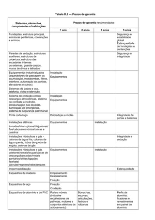 Tabela D.1 — Prazos de garantia
Sistemas, elementos,
componentes e Instalações
Prazos de garantia recomendados
1 ano 2 anos 3 anos 5 anos
Fundações, estrutura principal,
estruturas periféricas, contenções
e arrimos
Segurança e
estabilidade
global
Estanqueidade
de fundações e
contenções
Paredes de vedação, estruturas
auxiliares, estruturas de
cobertura, estrutura das
escadarias internas
ou externas, guarda-corpos,
muros de divisa e telhados
Segurança e
integridade
Equipamentos industrializados
(aquecedores de passagem ou
acumulação, motobombas, filtros,
interfone, automação de portões,
elevadores e outros)
Sistemas de dados e voz,
telefonia, vídeo e televisão
Instalação
Equipamentos
Sistema de proteção contra
descargas atmosféricas, sistema
de combate a incêndio,
pressurização das escadas,
Iluminação de emergência,
sistema de segurança patrimonial
Instalação
Equipamentos
Porta corta-fogo Dobradiças e molas Integridade de
portas e batentes
Instalações elétricas
tomadas/interruptores/disjuntores/
fios/cabos/eletrodutos/caixas e
quadros
Equipamentos Instalação
Instalações hidráulicas e gás -
colunas de água fria, colunas de
água quente, tubos de queda de
esgoto, colunas de gás
Integridade e
vedação
Instalações hidráulicas e gás
coletores/ramais/louças/caixas de
descarga/bancadas/metais
sanitários/sifões/ligações
flexíveis/
válvulas/registros/ralos/tanques
Equipamentos Instalação
Impermeabilização Estanqueidade
Esquadrias de madeira Empenamento
Descolamento
Fixação
Esquadrias de aço Fixação
Oxidação
Esquadrias de alumínio e de PVC Partes móveis
(inclusive
recolhedores de
palhetas, motores e
conjuntos elétricos de
acionamento)
Borrachas,
escovas,
articulações,
fechos e
roldanas
Perfis de
alumínio,
fixadores e
revestimentos
em painel de
alumínio
 