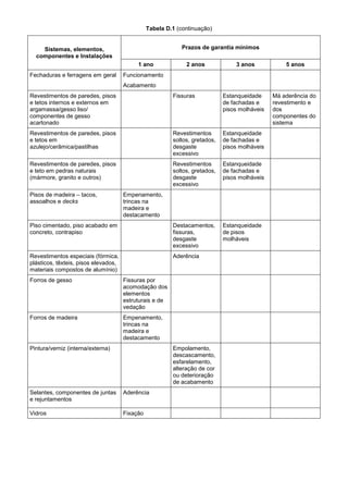 Tabela D.1 (continuação)
Sistemas, elementos,
componentes e Instalações
Prazos de garantia mínimos
1 ano 2 anos 3 anos 5 anos
Fechaduras e ferragens em geral Funcionamento
Acabamento
Revestimentos de paredes, pisos
e tetos internos e externos em
argamassa/gesso liso/
componentes de gesso
acartonado
Fissuras Estanqueidade
de fachadas e
pisos molháveis
Má aderência do
revestimento e
dos
componentes do
sistema
Revestimentos de paredes, pisos
e tetos em
azulejo/cerâmica/pastilhas
Revestimentos
soltos, gretados,
desgaste
excessivo
Estanqueidade
de fachadas e
pisos molháveis
Revestimentos de paredes, pisos
e teto em pedras naturais
(mármore, granito e outros)
Revestimentos
soltos, gretados,
desgaste
excessivo
Estanqueidade
de fachadas e
pisos molháveis
Pisos de madeira – tacos,
assoalhos e decks
Empenamento,
trincas na
madeira e
destacamento
Piso cimentado, piso acabado em
concreto, contrapiso
Destacamentos,
fissuras,
desgaste
excessivo
Estanqueidade
de pisos
molháveis
Revestimentos especiais (fórmica,
plásticos, têxteis, pisos elevados,
materiais compostos de alumínio)
Aderência
Forros de gesso Fissuras por
acomodação dos
elementos
estruturais e de
vedação
Forros de madeira Empenamento,
trincas na
madeira e
destacamento
Pintura/verniz (interna/externa) Empolamento,
descascamento,
esfarelamento,
alteração de cor
ou deterioração
de acabamento
Selantes, componentes de juntas
e rejuntamentos
Aderência
Vidros Fixação
 
