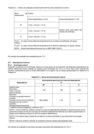 Tabela E.2 — Critério de avaliação de desempenho térmico para condições de inverno
Nível de
desempenho
Critério
Zonas biolclimáticas 1 a 51) Zonas bioclimáticas 6, 7 e 8
M Ti,min  (Te,min + 3° C)
Nestas zonas, este critério não
precisa ser verificado
I Ti,min  (Te,min + 5° C)
S Ti,min  (Te,min + 7° C)
Ti,min é o valor mínimo diário da temperatura do ar no interior da edificação, em graus
Celsius;
Te,min é o valor mínimo diário da temperatura do ar exterior à edificação, em graus Celsius;
NOTA Zonas bioclimáticas de acordo com a ABNT NBR 15220-3.
Os métodos de avaliação são estabelecidos em 11.3.
E.5 Desempenho lumínico
E.5.1 Iluminação natural
Contando unicamente com iluminação natural, os níveis gerais de iluminamento nas diferentes dependências do
edifício habitacional devem atender ao disposto para iluminação em 13.2.1 e 13.2.2. Para maior conforto dos
usuários, recomenda-se para os níveis intermediário (I) e superior (S) os valores apresentados na Tabela E.3 e
Tabela E.4.
Tabela E.3 — Níveis de iluminamento natural
Dependência
Iluminamento geral para os níveis de desempenho
lux
M* I S
Sala de estar;
Dormitório;
Copa / cozinha;
Área de serviço.
 60  90  120
Banheiro;
Corredor ou escada interna à
unidade;
Corredor de uso comum (prédios);
Escadaria de uso comum
(prédios);
Garagens/estacionamentos
Não exigido  30  45
* Valores mínimos obrigatórios, conforme 13.2.1.
NOTA 1: Para os edifícios multipiso, admitem-se para as dependências situadas no pavimento térreo ou em
pavimentos abaixo da cota da rua níveis de iluminância ligeiramente inferiores aos valores especificados na
tabela acima (diferença máxima de 20% em qualquer dependência).
NOTA 2: Os critérios desta Tabela não se aplicam às áreas confinadas ou que não tenham iluminação
natural.
NOTA 3: Deve-se verificar e atender as condições mínimas exigidas pela legislação local.
Os métodos de avaliação e premissas de projeto requeridos são estabelecidos em 13.2.1.
 